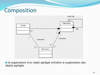 Composition
82
 la suppression d’un objet agrégat entraîne la suppression des
objets agrégés
 