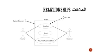 17
CustomerCashier
Buy Item
Log In
Refund a Purchased Item
POST
Use Case
System Boundary
 