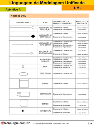 Linguagem de Modelagem Unificada
© Copyright Rildo Ferreira, e-tecnologia.com, 2009
UML
120
SÍMBOLO GRÁFICO NOME
DIAGRAMAS EM QUE
APARECE USUALMENTE
MODELO A QUE
PERTENCEM
ASSOCIAÇÂO DE
AGREGAÇÃO
Diagrama de Classes,
Diagrama de Componentes.
Classes de Objetos
Componentes
ASSOCIAÇÂO DE
COMPOSIÇÃO
Diagrama de Classes,
Diagrama de Componentes.
Classes de Objetos
Componentes
ASSOCIAÇÂO DE
DEPENDÊNCIA
Diagrama de Casos de Uso,
Diagrama de Classes,
Diagrama de Componentes,
Diagrama de Implantação.
Caso de Uso
Classes de Objetos
Componentes
Componentes
ASSOCIAÇÂO DE
GENERALIZAÇÃO
Diagrama de Casos de Uso,
Diagrama de Classes.
Caso de Uso
Classes de Objetos
ASSOCIAÇÂO
REGULAR
Diagrama de Casos de Uso,
Diagrama de Classes,
Diagrama de Componentes,
Diagrama de Implantação.
Caso de Uso
Classes de Objetos
Componentes
Componentes
ATOR
Diagrama de Casos de Uso,
Diagrama de Seqüência.
Caso de Uso
Caso de Uso
CASO DE USO Diagrama de Casos de Uso. Caso de Uso
CLASSE Diagrama de Classes. Classes de Objetos
COMPONENTE Diagrama de Componentes Componentes
Nome do Estado
ESTADO
Diagrama de Estados,
Diagrama de Atividades.
Classes de Objetos
Caso de Uso
ESTADO FINAL
Diagrama de Estados,
Diagrama de Atividades
Classes de Objetos
Caso de Uso
Nome da Classe
Atributos
Operações
Nome do Componente
Apêndice A
Notação UML
 
