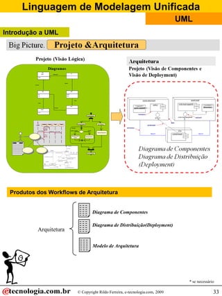 Linguagem de Modelagem Unificada
© Copyright Rildo Ferreira, e-tecnologia.com, 2009
UML
33
Produtos dos Workflows de Arquitetura
Arquitetura
* se necessário
Diagrama de Componentes
Diagrama de Distribuição(Deployment)
Modelo de Arquitetura
Introdução a UML
 