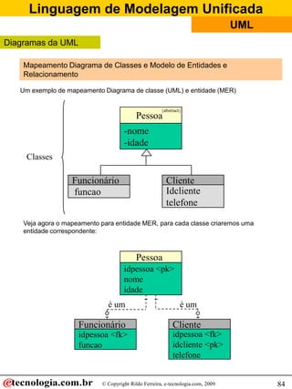 Linguagem de Modelagem Unificada
© Copyright Rildo Ferreira, e-tecnologia.com, 2009
UML
84
Mapeamento Diagrama de Classes e Modelo de Entidades e
Relacionamento
Um exemplo de mapeamento Diagrama de classe (UML) e entidade (MER)
Pessoa
-nome
-idade
Funcionário
funcao
{abstract}
Cliente
Idcliente
telefone
Classes
Veja agora o mapeamento para entidade MER, para cada classe criaremos uma
entidade correspondente:
Pessoa
idpessoa <pk>
nome
idade
Funcionário Cliente
é um
idpessoa <fk>
funcao
idpessoa <fk>
idcliente <pk>
telefone
é um
Diagramas da UML
 
