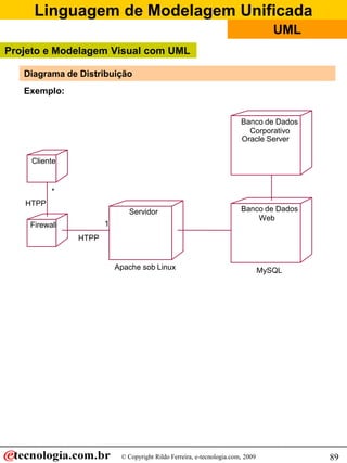 Linguagem de Modelagem Unificada
© Copyright Rildo Ferreira, e-tecnologia.com, 2009
UML
89
Diagrama de Distribuição
Exemplo:
Projeto e Modelagem Visual com UML
Cliente
Servidor
Firewall
Banco de Dados
Web
Oracle Server
Apache sob Linux
HTPP
HTPP
*
1
Banco de Dados
Corporativo
MySQL
 