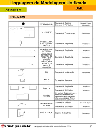 Linguagem de Modelagem Unificada
Apêndice A                                                                                                           UML

  Notação UML

                                                                                         Diagrama de Estados,             Classes de Objetos
                                                                     ESTADO INICIAL      Diagrama de Atividades.             Caso de Uso

   Nome da “Interface”        ou             <<interface>>
                                           Nome da “Interface”

                                             Operação1 ()
                                             Operação2 ()
                                             Operação3 ()              “INTERFACE”       Diagrama de Componentes            Componentes




                                                                      INTERVALO DE
                                                                      EXECUÇÃO DE        Diagrama de Seqüência               Caso de Uso
                                                                        OPERAÇÂO

                                                                      MENSAGEM DE
                                                                                         Diagrama de Seqüência               Caso de Uso
                                                                        RETORNO
                                                                      MENSAGEM E
                                                                      CHAMADA DE
                                                                                         Diagrama de Seqüência               Caso de Uso
                                                                       OPERAÇÂO
                                                                        “Síncrona”
                                                                      MENSAGEM E
                                                                      CHAMADA DE
                                                                                         Diagrama de Seqüência               Caso de Uso
                                                                       OPERAÇÃO
                                                                       “Assíncrona”

                                                                            NÓ           Diagrama de Implantação            Componentes




                                   texto                                   NOTA          Em qualquer diagrama


                                                                                         Diagrama de Seqüência,              Caso de Uso
     identificador:Classe       ou                      :Classe
                                                                         OBJETO
                                                                                         Diagrama de Atividades              Caso de Uso
                                                                                         Em qualquer diagrama em que é
                                                                                         necessário representar um
                            Nome do Pacote                               PACOTE          conjunto de coisas que devem
                                                                                         estar agrupadas para efeito de
                                                                                         uma organização apropriada
                                                                                         Diagrama de Estados,             Classes de Objetos
                                                                      TRANSIÇÃO DE
                                                                         ESTADO
                                                                                         Diagrama de Atividades              Caso de Uso



                                                                     AUTODELEGAÇÃO       Diagrama de Seqüência               Caso de Uso




                                                             © Copyright Rildo Ferreira, e-tecnologia.com, 2009                            121
 