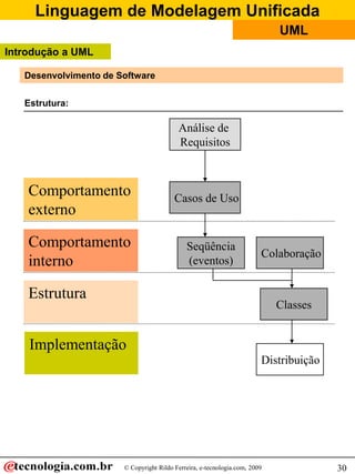 Linguagem de Modelagem Unificada
                                                                            UML
Introdução a UML

   Desenvolvimento de Software

   Estrutura:

                                          Análise de
                                          Requisitos



    Comportamento                        Casos de Uso
    externo

    Comportamento                            Seqüência
                                                                        Colaboração
    interno                                  (eventos)

    Estrutura
                                                                            Classes


    Implementação
                                                                        Distribuição




                       © Copyright Rildo Ferreira, e-tecnologia.com, 2009              30
 