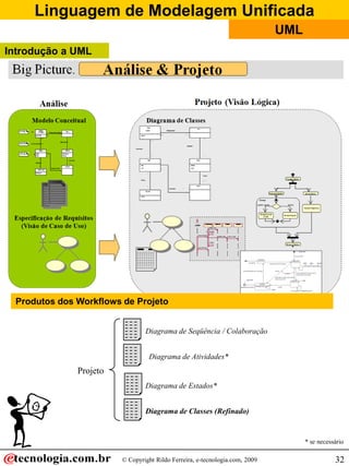 Linguagem de Modelagem Unificada
                                                                              UML
Introdução a UML




  Produtos dos Workflows de Projeto


                                 Diagrama de Seqüência / Colaboração


                                  Diagrama de Atividades*
               Projeto
                                 Diagrama de Estados*


                                 Diagrama de Classes (Refinado)


                                                                                    * se necessário

                         © Copyright Rildo Ferreira, e-tecnologia.com, 2009                    32
 
