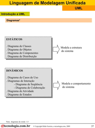 Linguagem de Modelagem Unificada
                                                                                        UML
Introdução a UML

   Diagramas*




   ESTÁTICOS

   . Diagrama de Classes
                                                                        Modela a estrutura
   . Diagrama de Objetos
                                                                        do sistema
   . Diagrama de Componentes
   . Diagrama de Distribuição




   DINÂMICOS

   . Diagrama de Casos de Uso
   . Diagramas de Interação
          - Diagrama de Seqüência                                        Modela o comportamento
          - Diagrama de Colaboração                                      do sistema
   . Diagrama de Atividade
   . Diagrama de Estados




   Nota: diagramas da versão 1.5

                                   © Copyright Rildo Ferreira, e-tecnologia.com, 2009             37
 