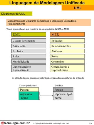Linguagem de Modelagem Unificada
                                                                                   UML
Diagramas da UML

    Mapeamento do Diagrama de Classes e Modelo de Entidades e
    Relacionamento

   Veja a tabela abaixo que relaciona as característica da UML e MER:

         UML                                           MER
         Classes Persistentes                          Entidades
         Associação                                    Relacionamentos
         Atributos                                     Atributos
         Roles                                         Roles
         Multiplicidade                                Constraints
         Generalização e                               Generalização e
         Especialização                                Especialização

        Os atributo de uma classe persistente são mapeado para colunas de entidade


                Classe persistente                         Entidade
                 Pessoa                                    Pessoa
                 -idpessoa                                 Idpessoa <pk>
                 -nome                                     nome




                              © Copyright Rildo Ferreira, e-tecnologia.com, 2009         83
 