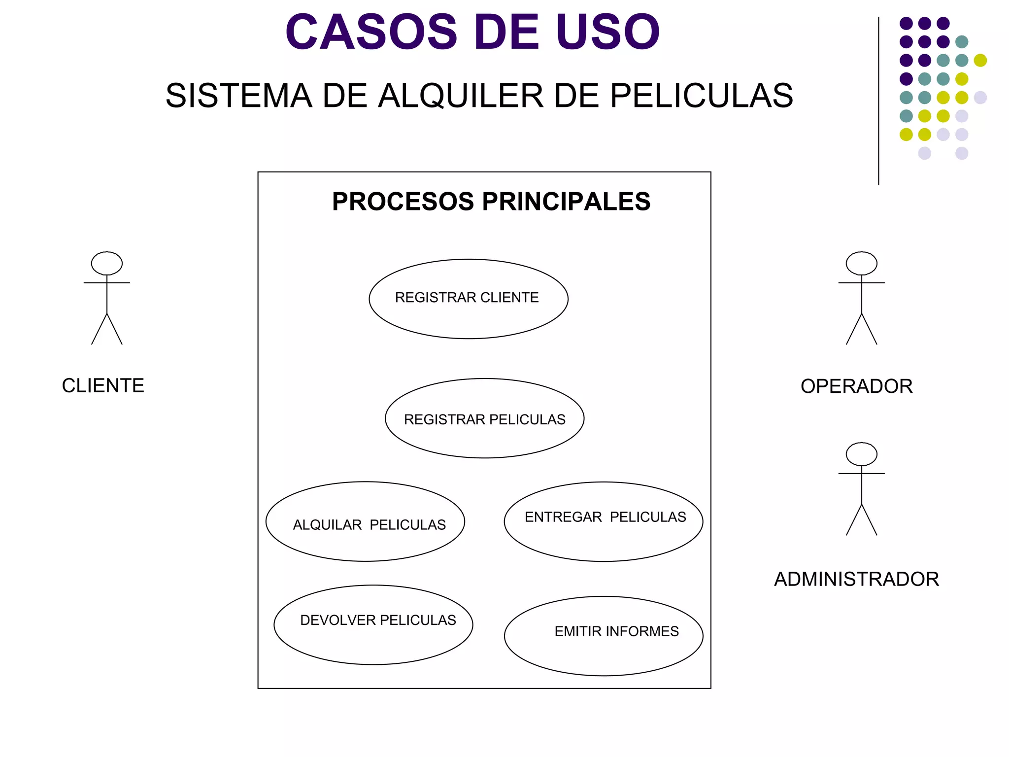 CASOS DE USO
          SISTEMA DE ALQUILER DE PELICULAS


                    PROCESOS PRINCIPALES


                           REGISTRAR CLIENTE




CLIENTE                                                            OPERADOR
                             REGISTRAR PELICULAS




                                           ENTREGAR PELICULAS
                ALQUILAR PELICULAS



                                                                 ADMINISTRADOR
                DEVOLVER PELICULAS
                                               EMITIR INFORMES
 