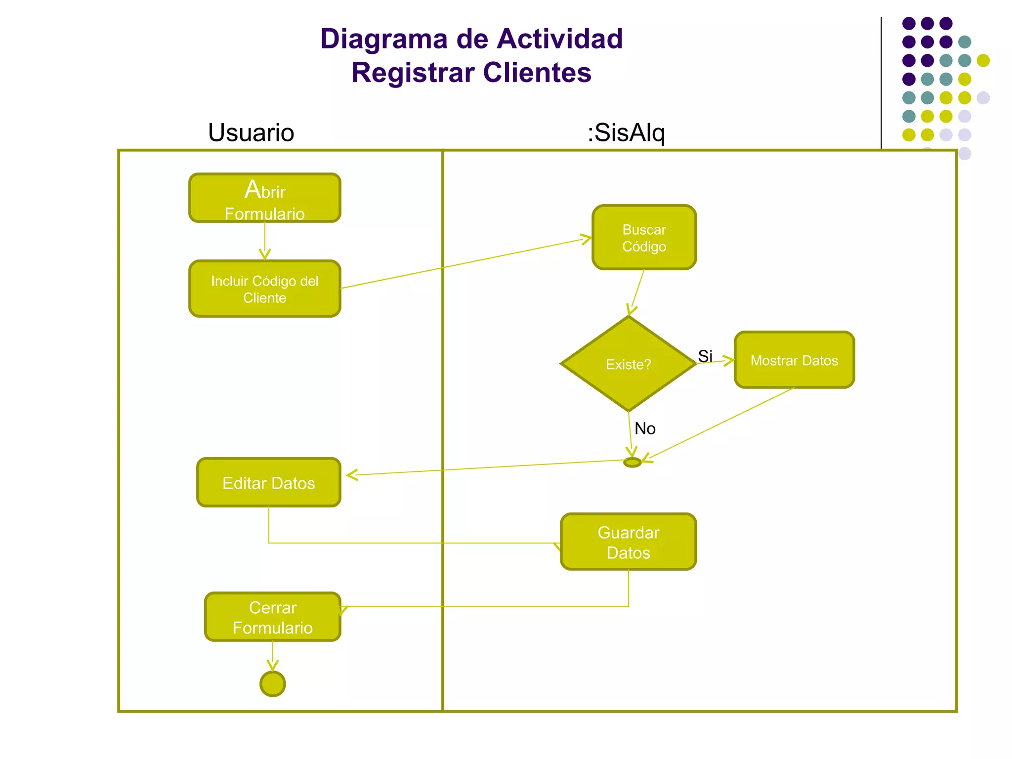 Diagrama de Actividad
                       Registrar Clientes

Usuario                                :SisAlq

     Abrir
  Formulario
                                          Buscar
                                          Código

Incluir Código del
      Cliente



                                        Existe?
                                                   Si   Mostrar Datos



                                             No


 Editar Datos

                                        Guardar
                                         Datos


     Cerrar
   Formulario
 