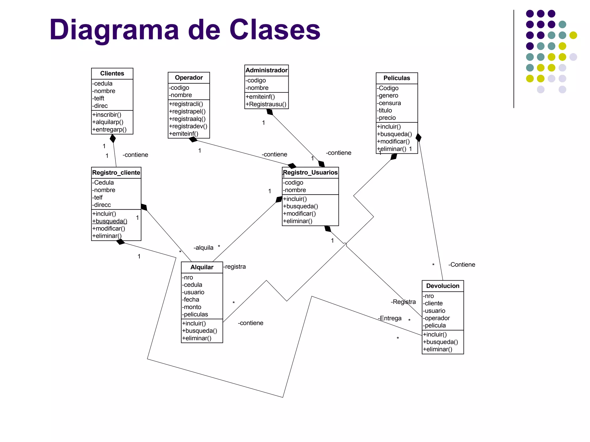 Diagrama de Clases
                                                        Administrador
    Clientes
                          Operador                      -codigo                                  Peliculas
  -cedula
                        -codigo                         -nombre                                -Codigo
  -nombre
                        -nombre                         +emiteinf()                            -genero
  -telft
  -direc                +registracli()                  +Registrausu()                         -censura
                        +registrapel()                                                         -titulo
  +inscribir()                                                                                 -precio
                        +registraalq()
  +alquilarp()                                                1
                        +registradev()                                                         +incluir()
  +entregarp()
                        +emiteinf()                                                            +busqueda()
                                                                                               +modificar()
     1                                                                                         +eliminar() 1
                                    1                                              -contiene    1
      1     -contiene                                         -contiene
                                                                              1

  Registro_cliente                                                    Registro_Usuarios
                                                                      1
  -Cedula                                                             -codigo
  -nombre                                                         1   -nombre
  -telf                                                               +incluir()
  -direcc                                                             +busqueda()
  +incluir()                                                          +modificar()
                 1
  +busqueda()                                                         +eliminar()
  +modificar()
  +eliminar()
                                                                                    1
                                  -alquila *
                           *
                 1
                                 Alquilar      -registra                                                          *     -Contiene

                               -nro
                               -cedula                                                                           Devolucion
                               -usuario
                                                                                                                -nro
                               -fecha                                                               -Registra
                                                  *                                                             -cliente
                               -monto
                                                                                                                -usuario
                               -peliculas
                                                                                               -Entrega         -operador
                               +incluir()             -contiene                                           *
                                                                                                                -pelicula
                               +busqueda()
                                                                                                                +incluir()
                               +eliminar()                                                            *         +busqueda()
                                                                                                                +eliminar()
 