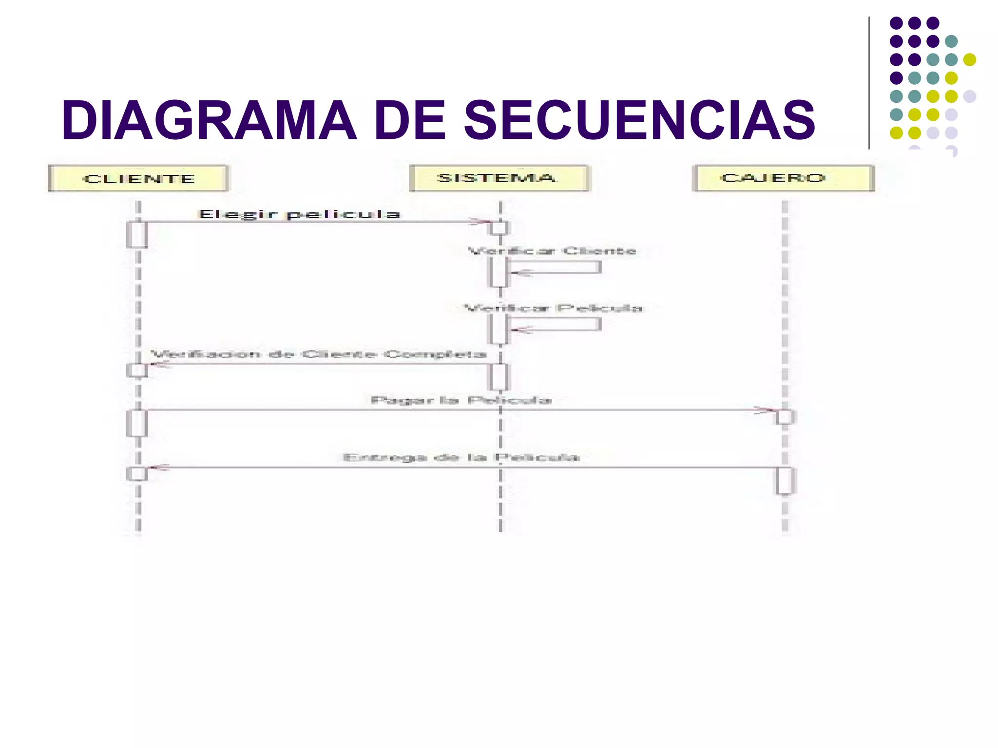 DIAGRAMA DE SECUENCIAS
 