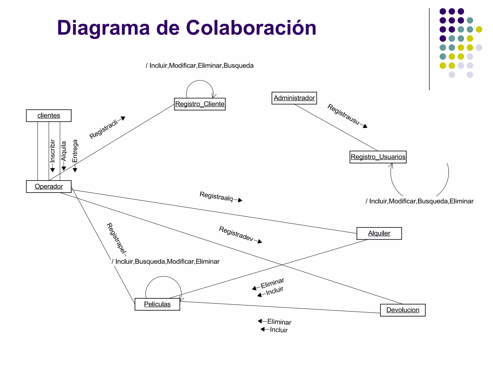 Diagrama de Colaboración
                                                       / Incluir,Modificar,Eliminar,Busqueda



                                                                                                   Administrador
                                                                   Registro_Cliente                                Re
                                                                                                                     gis
clientes                                                                                                                tra
                                                                                                                           us
                                            li                                                                               u
                                         rac
                                     gist
                                   Re
   Inscribir


                         Entrega
               Alquila




                                                                                                                           Registro_Usuarios



Operador
                                                                          Registra
                                                                                   alq
                                                                                                                                 / Incluir,Modificar,Busqueda,Eliminar
                                        Re




                                                                                 Reg
                                                                                    istra                                        Alquiler
                                          gis




                                                                                         dev
                                             tr a
                                                 pe
                                                   l




                                           / Incluir,Busqueda,Modificar,Eliminar


                                                                                                    inar
                                                                                               Elim ir
                                                                                                 Inclu
                                                       Peliculas
                                                                                                                                        Devolucion
                                                                                                 Eliminar
                                                                                                  Incluir
 