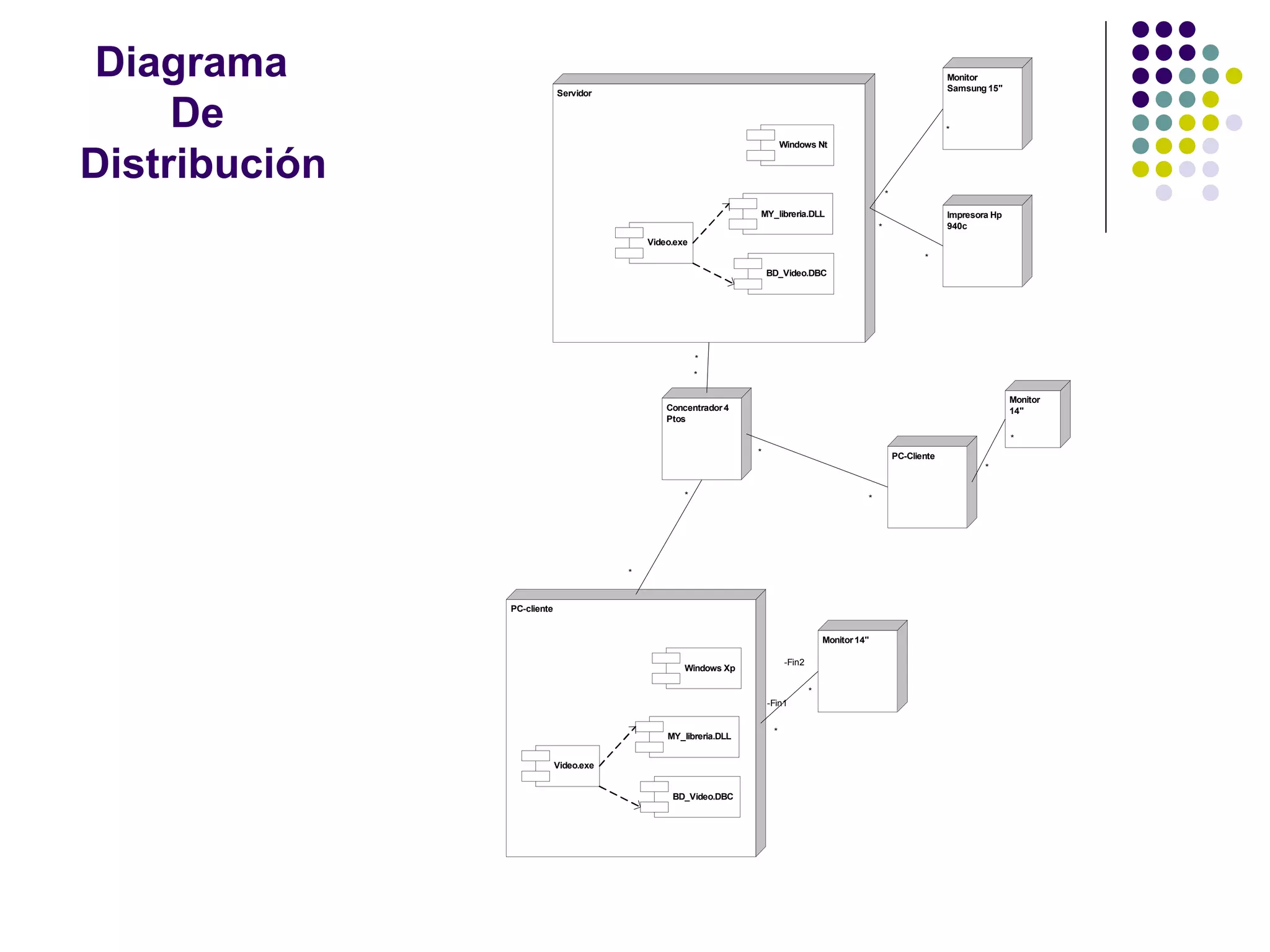 Diagrama                    Servidor
                                                                                                                           Monitor
                                                                                                                           Samsung 15"


     De                                                                                                                    *




Distribución
                                                                           Windows Nt




                                                                                                          *

                                                                  MY_libreria.DLL                                          Impresora Hp
                                                                                                      *                    940c
                                            Video.exe
                                                                                                                     *
                                                                      BD_Video.DBC




                                                        *
                                                        *

                                                                                                                                          Monitor
                                                Concentrador 4                                                                            14"
                                                Ptos

                                                                                                                                          *
                                                                  *                                           PC-Cliente
                                                                                                                                   *


                                                    *                                             *




                                        *



               PC-cliente


                                                                                        Monitor 14"

                                                                            -Fin2
                                                    Windows Xp

                                                                                    *
                                                                      -Fin1


                                                                       *
                                                MY_libreria.DLL


                            Video.exe


                                                 BD_Video.DBC
 
