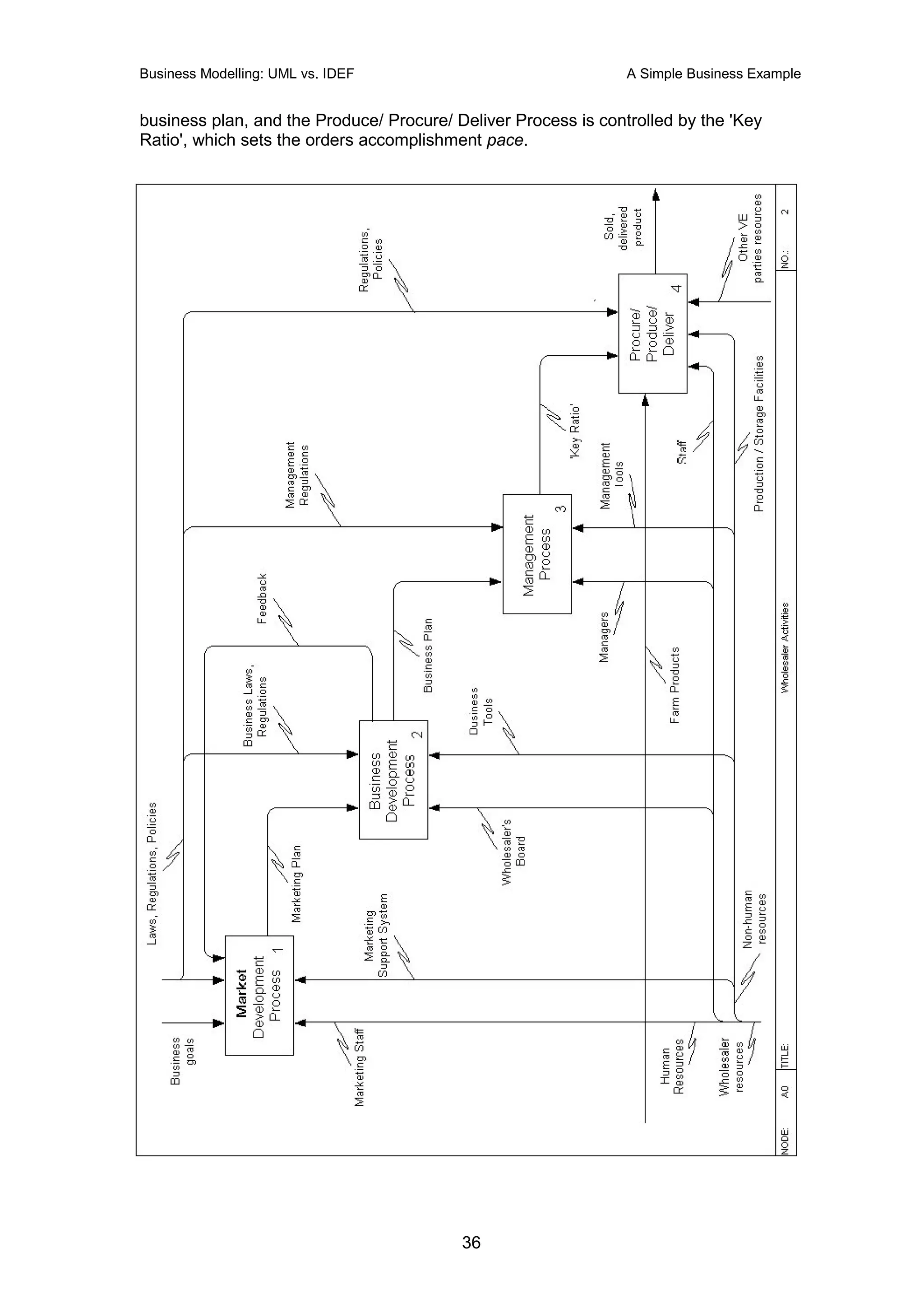 Business Modelling: UML vs. IDEF                                A Simple Business Example


business plan, and the Produce/ Procure/ Deliver Process is controlled by the 'Key
Ratio', which sets the orders accomplishment pace.




                                          36
 
