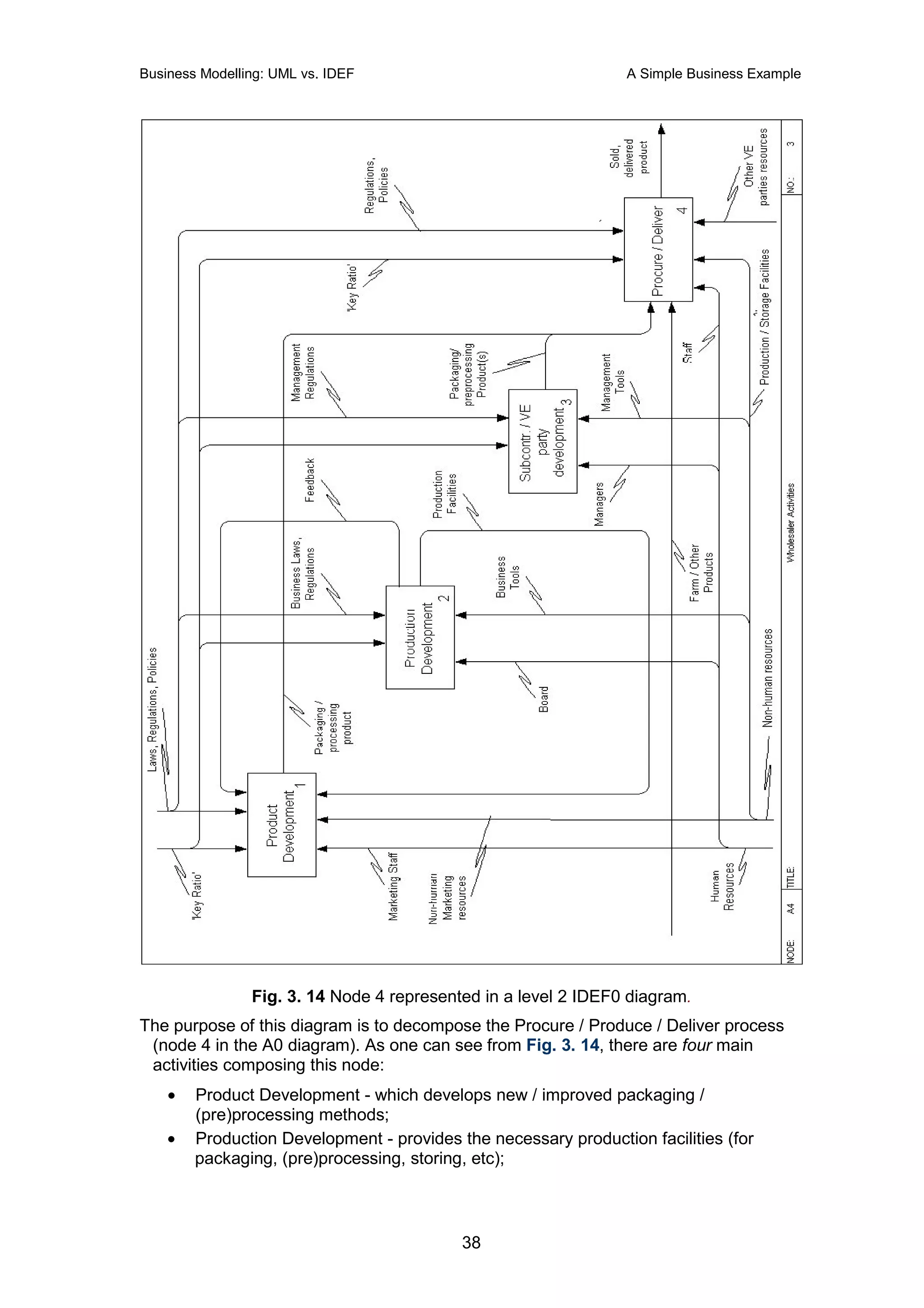 Business Modelling: UML vs. IDEF                                 A Simple Business Example




                Fig. 3. 14 Node 4 represented in a level 2 IDEF0 diagram.
The purpose of this diagram is to decompose the Procure / Produce / Deliver process
 (node 4 in the A0 diagram). As one can see from Fig. 3. 14, there are four main
 activities composing this node:
    •   Product Development - which develops new / improved packaging /
        (pre)processing methods;
    •   Production Development - provides the necessary production facilities (for
        packaging, (pre)processing, storing, etc);



                                           38
 