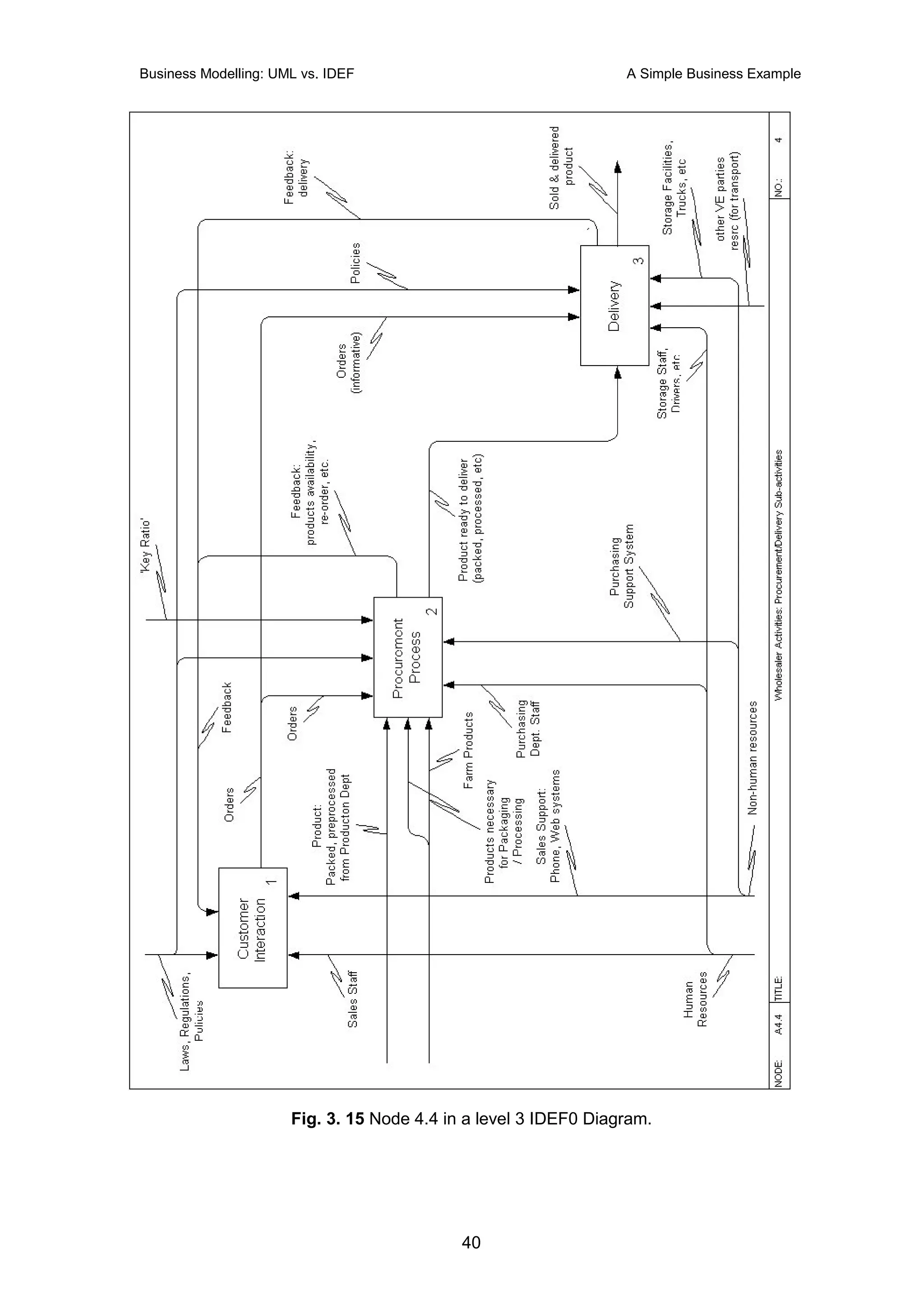 Business Modelling: UML vs. IDEF                                 A Simple Business Example




                      Fig. 3. 15 Node 4.4 in a level 3 IDEF0 Diagram.




                                            40
 