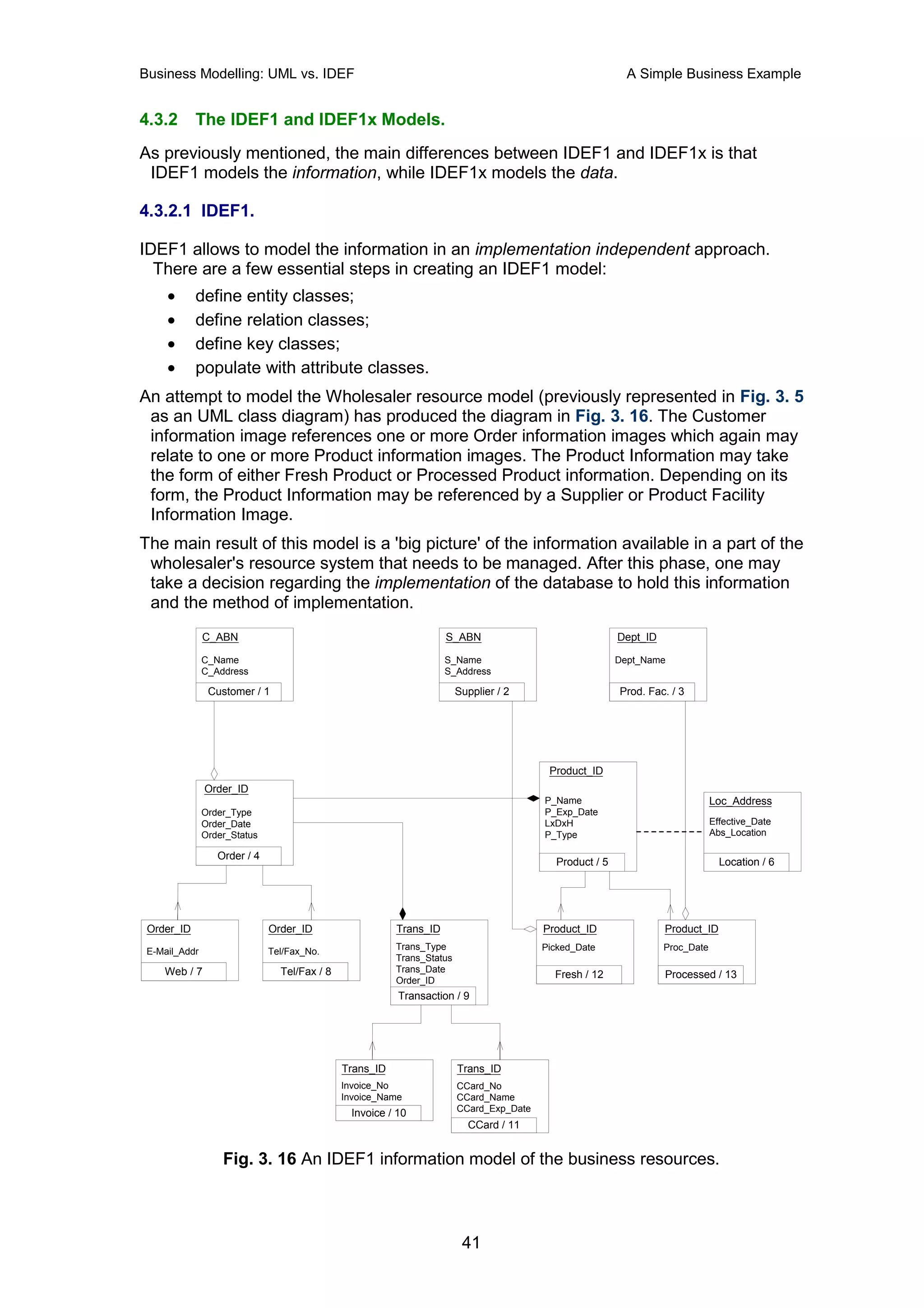 Business Modelling: UML vs. IDEF                                                                           A Simple Business Example


4.3.2       The IDEF1 and IDEF1x Models.
As previously mentioned, the main differences between IDEF1 and IDEF1x is that
 IDEF1 models the information, while IDEF1x models the data.

4.3.2.1 IDEF1.

IDEF1 allows to model the information in an implementation independent approach.
  There are a few essential steps in creating an IDEF1 model:
     •      define entity classes;
     •      define relation classes;
     •      define key classes;
     •      populate with attribute classes.
An attempt to model the Wholesaler resource model (previously represented in Fig. 3. 5
 as an UML class diagram) has produced the diagram in Fig. 3. 16. The Customer
 information image references one or more Order information images which again may
 relate to one or more Product information images. The Product Information may take
 the form of either Fresh Product or Processed Product information. Depending on its
 form, the Product Information may be referenced by a Supplier or Product Facility
 Information Image.
The main result of this model is a 'big picture' of the information available in a part of the
 wholesaler's resource system that needs to be managed. After this phase, one may
 take a decision regarding the implementation of the database to hold this information
 and the method of implementation.
               C_ABN                                                S_ABN                                Dept_ID

               C_Name                                               S_Name                               Dept_Name
               C_Address                                            S_Address

                Customer / 1                                            Supplier / 2                     Prod. Fac. / 3




                                                                                          Product_ID
               Order_ID
                                                                                         P_Name                                Loc_Address
               Order_Type                                                                P_Exp_Date
               Order_Date                                                                LxDxH                                 Effective_Date
               Order_Status                                                              P_Type                                Abs_Location

                  Order / 4
                                                                                           Product / 5                           Location / 6




 Order_ID                     Order_ID                   Trans_ID                        Product_ID                Product_ID
                                                         Trans_Type                      Picked_Date               Proc_Date
 E-Mail_Addr                  Tel/Fax_No.
                                                         Trans_Status
    Web / 7                     Tel/Fax / 8              Trans_Date
                                                                                           Fresh / 12              Processed / 13
                                                         Order_ID
                                                          Transaction / 9




                                              Trans_ID                  Trans_ID
                                              Invoice_No                CCard_No
                                              Invoice_Name              CCard_Name
                                                Invoice / 10            CCard_Exp_Date
                                                                          CCard / 11


                   Fig. 3. 16 An IDEF1 information model of the business resources.



                                                                         41
 