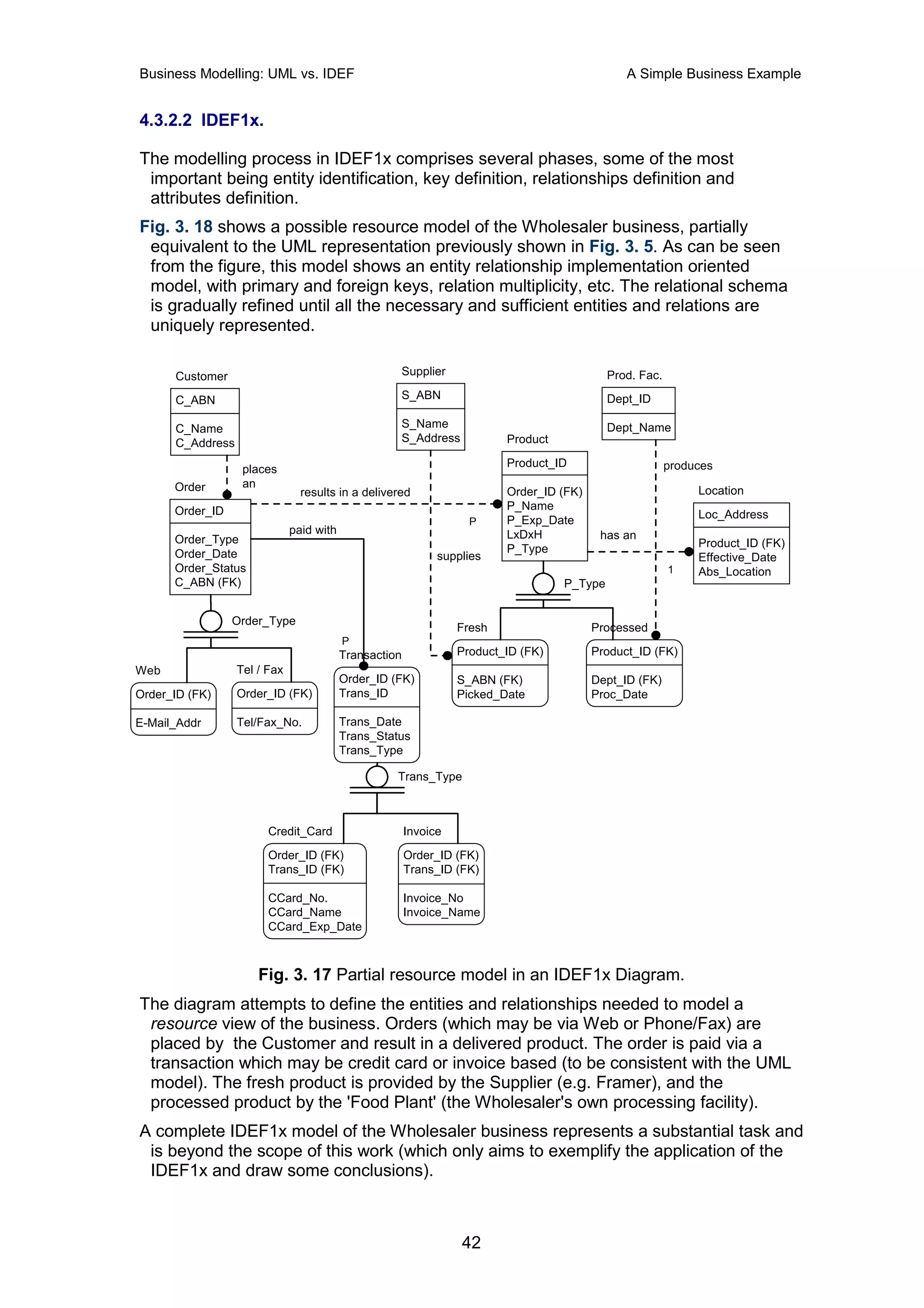 Business Modelling: UML vs. IDEF                                                                A Simple Business Example


4.3.2.2 IDEF1x.

The modelling process in IDEF1x comprises several phases, some of the most
 important being entity identification, key definition, relationships definition and
 attributes definition.
Fig. 3. 18 shows a possible resource model of the Wholesaler business, partially
 equivalent to the UML representation previously shown in Fig. 3. 5. As can be seen
 from the figure, this model shows an entity relationship implementation oriented
 model, with primary and foreign keys, relation multiplicity, etc. The relational schema
 is gradually refined until all the necessary and sufficient entities and relations are
 uniquely represented.

      Customer                                      Supplier                                 Prod. Fac.

      C_ABN                                         S_ABN                                    Dept_ID

      C_Name                                        S_Name                                   Dept_Name
      C_Address                                     S_Address             Product

                                                                          Product_ID                      produces
                   places
      Order        an
                                results in a delivered                    Order_ID (FK)                        Location
      Order_ID                                                            P_Name
                                                                          P_Exp_Date                           Loc_Address
                                                                    P
                              paid with                                   LxDxH            has an
      Order_Type                                                                                               Product_ID (FK)
      Order_Date                                                          P_Type
                                                              supplies                                         Effective_Date
      Order_Status                                                                                        1    Abs_Location
      C_ABN (FK)                                                                    P_Type


                 Order_Type
                                                                  Fresh                   Processed
                                          P
                                          Transaction             Product_ID (FK)         Product_ID (FK)
Web               Tel / Fax
                                          Order_ID (FK)           S_ABN (FK)              Dept_ID (FK)
Order_ID (FK)     Order_ID (FK)           Trans_ID                Picked_Date             Proc_Date

E-Mail_Addr       Tel/Fax_No.             Trans_Date
                                          Trans_Status
                                          Trans_Type

                                                    Trans_Type



                        Credit_Card                     Invoice

                        Order_ID (FK)                   Order_ID (FK)
                        Trans_ID (FK)                   Trans_ID (FK)

                        CCard_No.                       Invoice_No
                        CCard_Name                      Invoice_Name
                        CCard_Exp_Date



                      Fig. 3. 17 Partial resource model in an IDEF1x Diagram.
The diagram attempts to define the entities and relationships needed to model a
 resource view of the business. Orders (which may be via Web or Phone/Fax) are
 placed by the Customer and result in a delivered product. The order is paid via a
 transaction which may be credit card or invoice based (to be consistent with the UML
 model). The fresh product is provided by the Supplier (e.g. Framer), and the
 processed product by the 'Food Plant' (the Wholesaler's own processing facility).
A complete IDEF1x model of the Wholesaler business represents a substantial task and
 is beyond the scope of this work (which only aims to exemplify the application of the
 IDEF1x and draw some conclusions).



                                                                  42
 