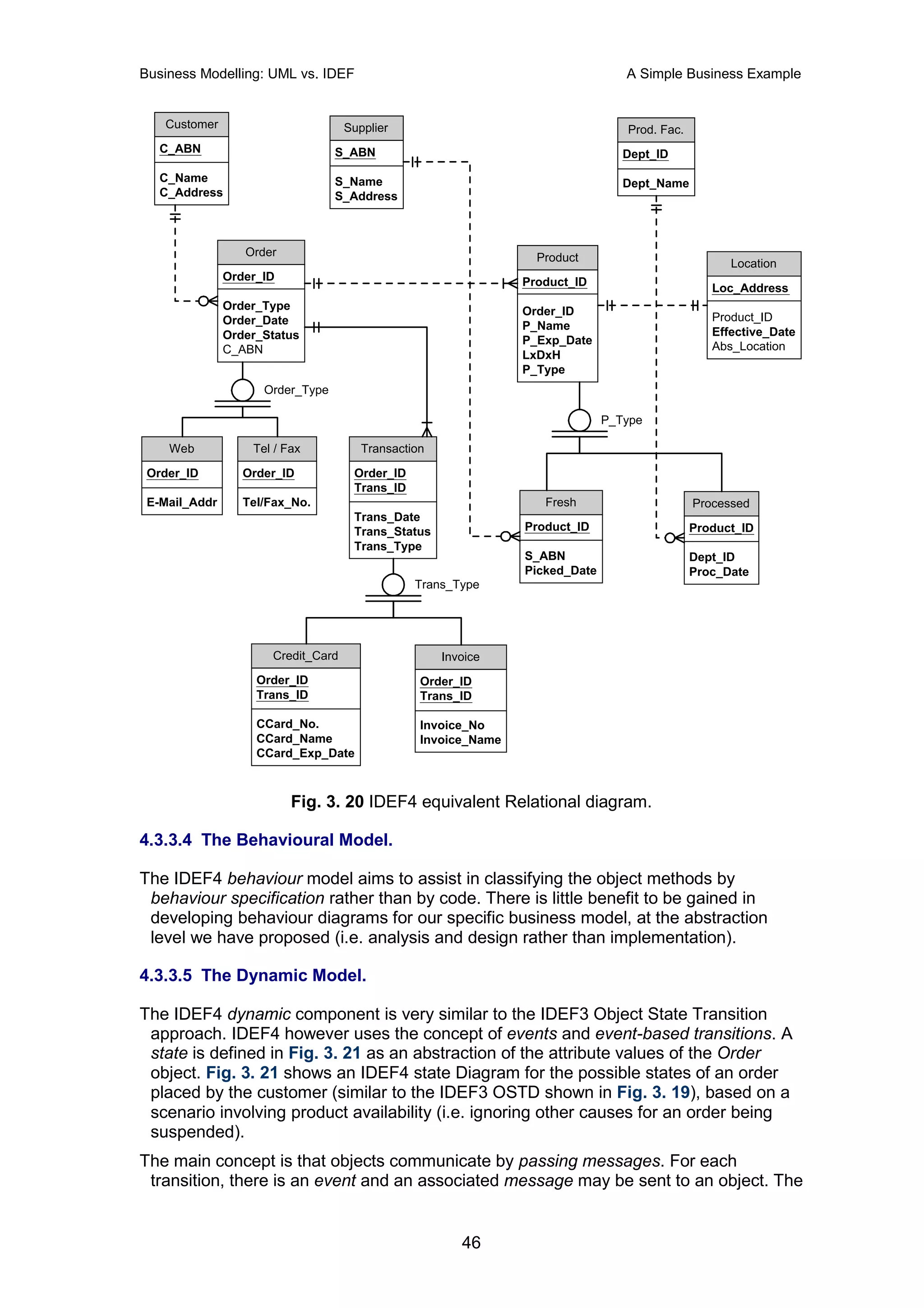 Business Modelling: UML vs. IDEF                                                 A Simple Business Example


   Customer                         Supplier                                     Prod. Fac.
   C_ABN                          S_ABN                                          Dept_ID
   C_Name                         S_Name                                         Dept_Name
   C_Address                      S_Address



                  Order                                           Product                           Location
               Order_ID                                         Product_ID
                                                                                                 Loc_Address
               Order_Type                                       Order_ID
               Order_Date                                                                        Product_ID
                                                                P_Name
               Order_Status                                                                      Effective_Date
                                                                P_Exp_Date                       Abs_Location
               C_ABN                                            LxDxH
                                                                P_Type
                     Order_Type

                                                                              P_Type

    Web            Tel / Fax           Transaction

 Order_ID         Order_ID           Order_ID
                                     Trans_ID
 E-Mail_Addr      Tel/Fax_No.                                      Fresh                      Processed
                                     Trans_Date
                                     Trans_Status               Product_ID                    Product_ID
                                     Trans_Type
                                                                S_ABN                         Dept_ID
                                                                Picked_Date                   Proc_Date
                                                Trans_Type




                      Credit_Card                    Invoice
                    Order_ID                     Order_ID
                    Trans_ID                     Trans_ID

                    CCard_No.                    Invoice_No
                    CCard_Name                   Invoice_Name
                    CCard_Exp_Date



                          Fig. 3. 20 IDEF4 equivalent Relational diagram.

4.3.3.4 The Behavioural Model.

The IDEF4 behaviour model aims to assist in classifying the object methods by
 behaviour specification rather than by code. There is little benefit to be gained in
 developing behaviour diagrams for our specific business model, at the abstraction
 level we have proposed (i.e. analysis and design rather than implementation).

4.3.3.5 The Dynamic Model.

The IDEF4 dynamic component is very similar to the IDEF3 Object State Transition
 approach. IDEF4 however uses the concept of events and event-based transitions. A
 state is defined in Fig. 3. 21 as an abstraction of the attribute values of the Order
 object. Fig. 3. 21 shows an IDEF4 state Diagram for the possible states of an order
 placed by the customer (similar to the IDEF3 OSTD shown in Fig. 3. 19), based on a
 scenario involving product availability (i.e. ignoring other causes for an order being
 suspended).
The main concept is that objects communicate by passing messages. For each
 transition, there is an event and an associated message may be sent to an object. The


                                                        46
 