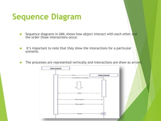 Sequence Diagram 
 Sequence diagrams in UML shows how object interact with each other and 
the order those interactions occur. 
 It’s important to note that they show the interactions for a particular 
scenario. 
 The processes are represented vertically and interactions are show as arrows. 
 