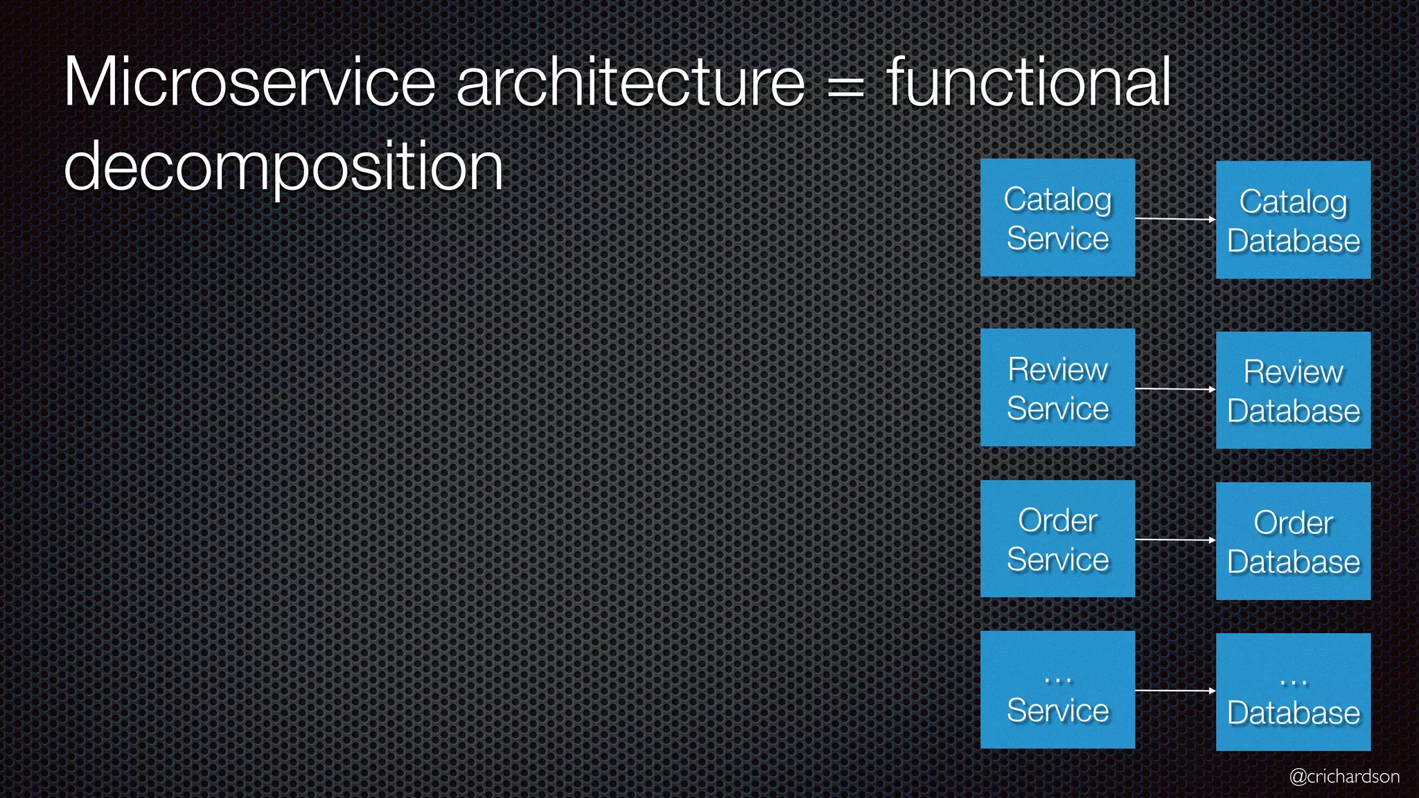 @crichardson Microservice architecture = functional decomposition Catalog Service Review Service Order Service … Service Catalog Database Review Database Order Database … Database 