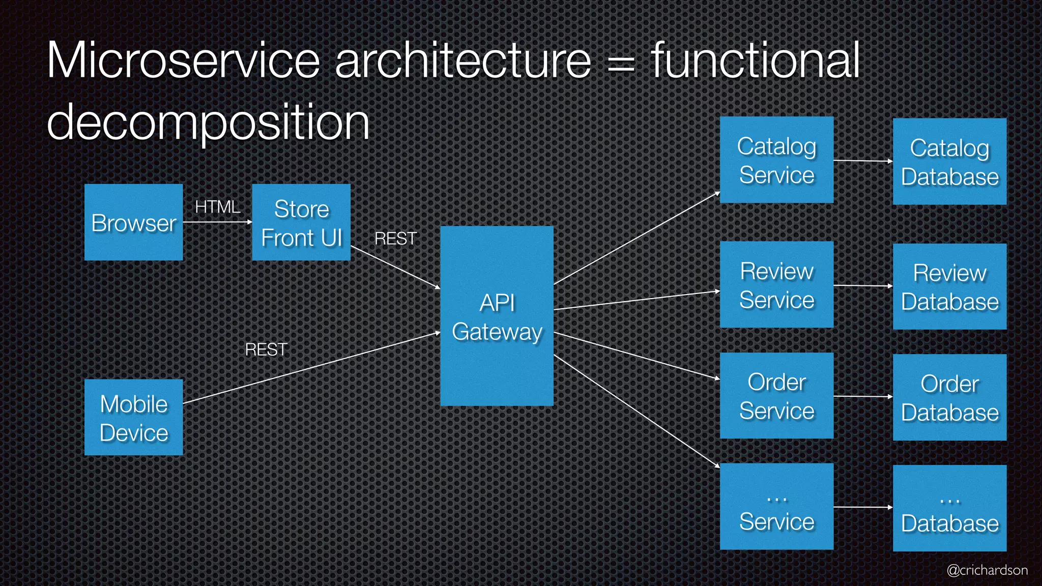 @crichardson Microservice architecture = functional decomposition Browser Mobile Device Store Front UI API Gateway Catalog Service Review Service Order Service … Service Catalog Database Review Database Order Database … Database HTML REST REST 