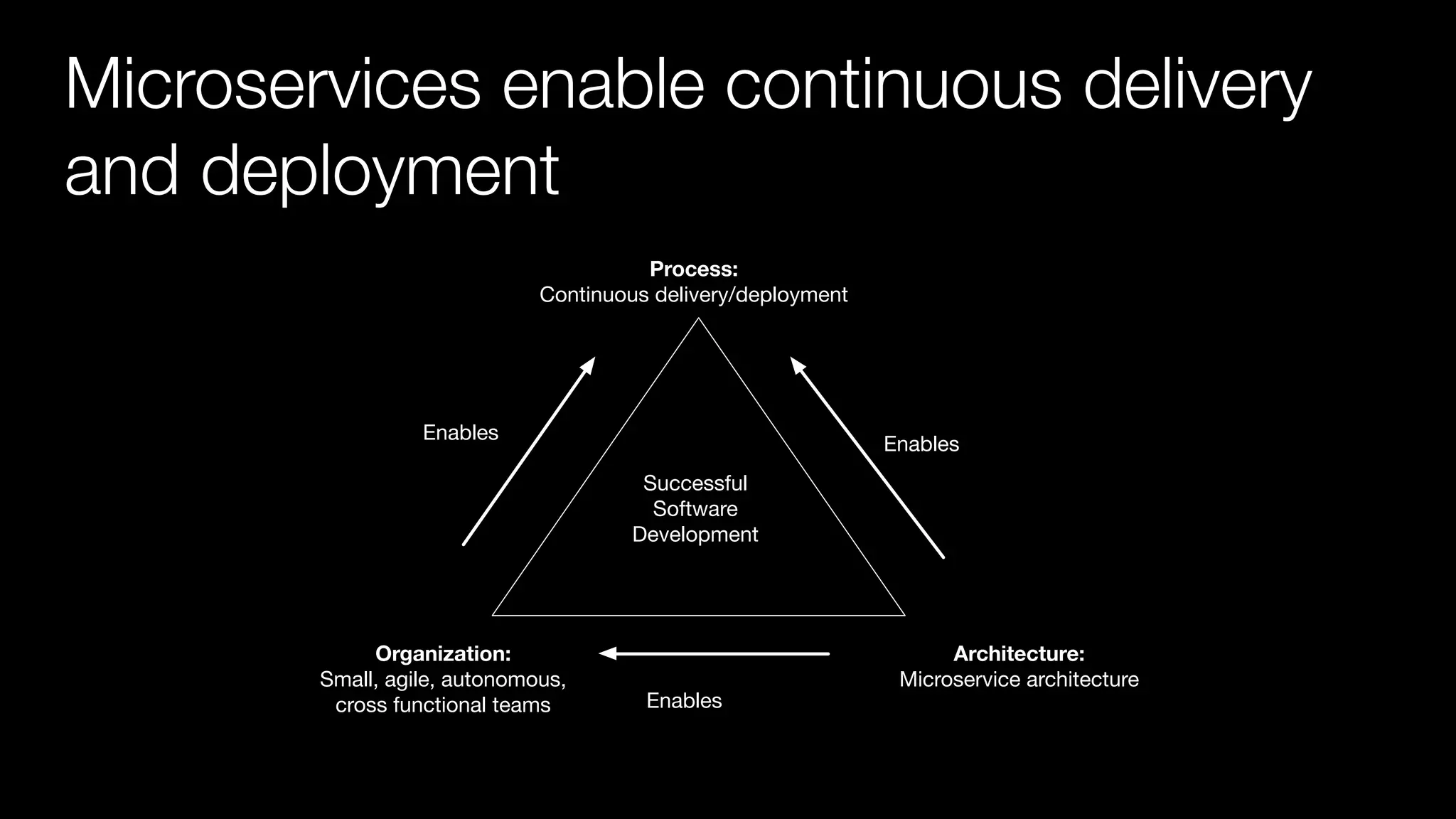 @crichardson Microservices enable continuous delivery and deployment Process: Continuous delivery/deployment Organization: Small, agile, autonomous, cross functional teams Architecture: Microservice architecture Enables Enables Enables Successful Software Development 