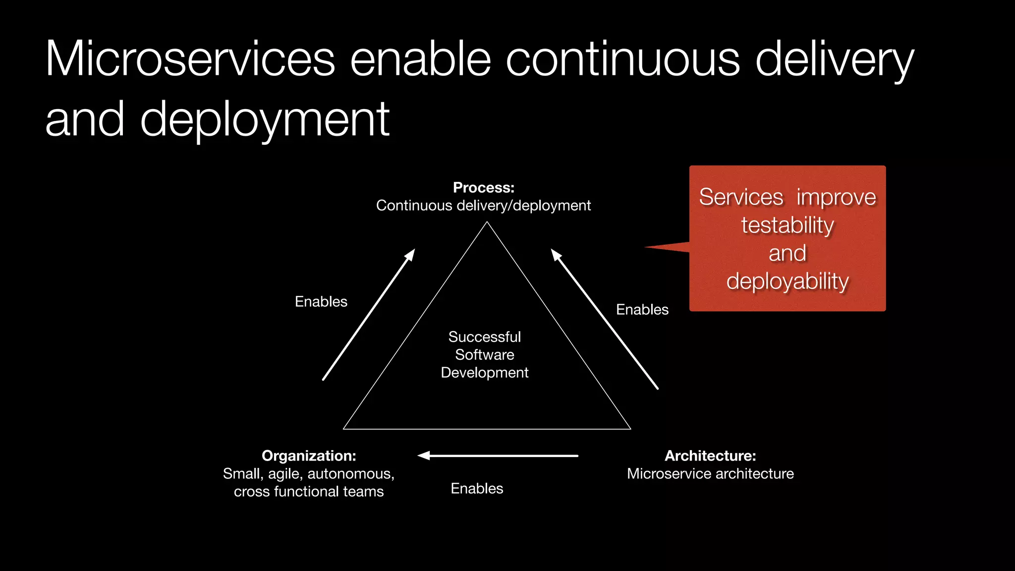 @crichardson Microservices enable continuous delivery and deployment Process: Continuous delivery/deployment Organization: Small, agile, autonomous, cross functional teams Architecture: Microservice architecture Enables Enables Enables Successful Software Development Services improve testability and deployability 