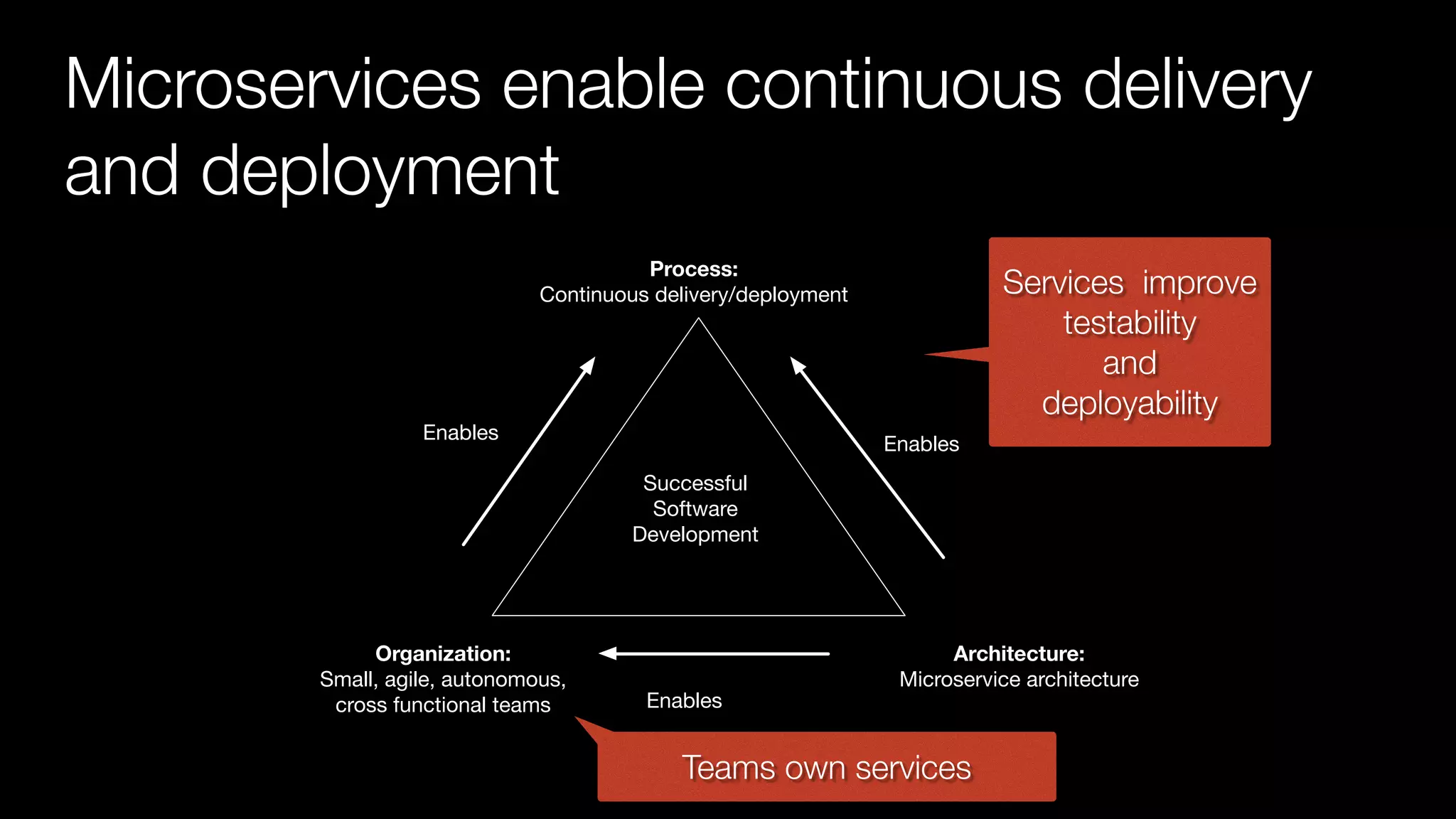 @crichardson Microservices enable continuous delivery and deployment Process: Continuous delivery/deployment Organization: Small, agile, autonomous, cross functional teams Architecture: Microservice architecture Enables Enables Enables Successful Software Development Services improve testability and deployability Teams own services 