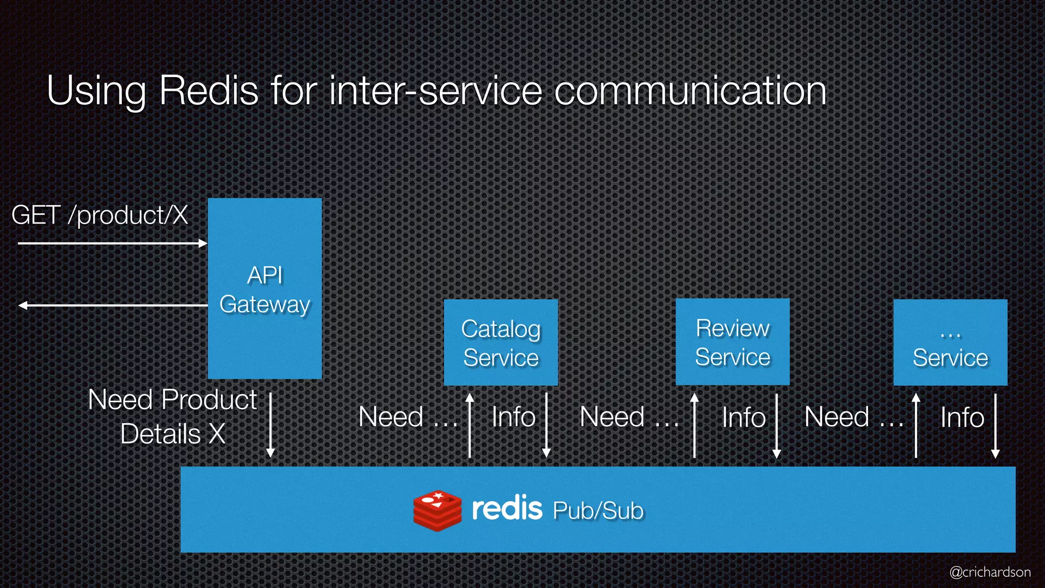 @crichardson Using Redis for inter-service communication API Gateway Catalog Service Review Service … Service Pub/Sub Need Product Details X GET /product/X Need … Need … Need …Info Info Info 