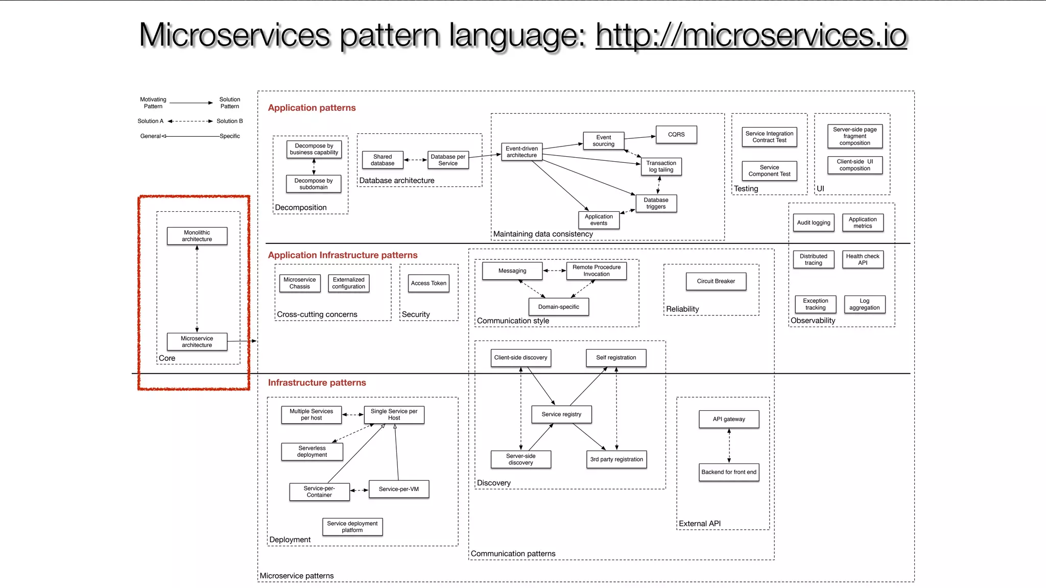 @crichardsonMicroservice patterns Communication patterns Core Cross-cutting concerns Security Deployment Maintaining data consistency Database architecture External API Reliability Discovery Communication style Testing Observability UI Decomposition API gateway Client-side discovery Server-side discovery Service registry Self registration 3rd party registration Multiple Services per host Single Service per Host Service-per- Container Service-per-VM Messaging Remote Procedure Invocation Database per Service Event-driven architectureShared database Microservice Chassis Backend for front end Event sourcing Transaction log tailing Database triggers Application events Monolithic architecture Microservice architecture CQRS Motivating Pattern Solution Pattern Solution A Solution B General Speciﬁc Serverless deployment Circuit BreakerAccess Token Domain-speciﬁc Externalized conﬁguration Service Integration Contract Test Service Component Test Exception tracking Distributed tracing Audit logging Application metrics Log aggregation Health check API Service deployment platform Server-side page fragment composition Client-side UI composition Decompose by business capability Decompose by subdomain Application patterns Infrastructure patterns Application Infrastructure patterns Microservices pattern language: http://microservices.io 