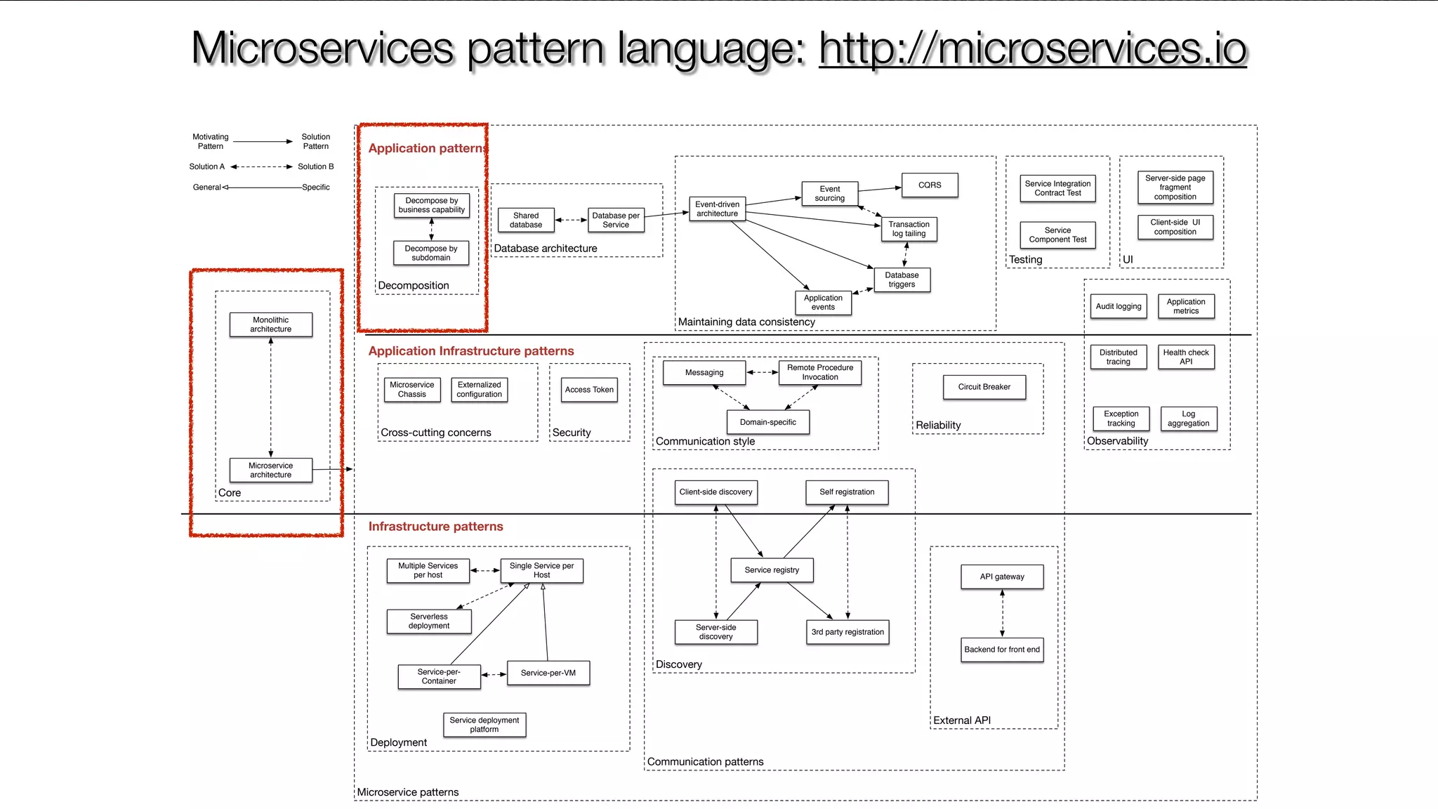 @crichardsonMicroservice patterns Communication patterns Core Cross-cutting concerns Security Deployment Maintaining data consistency Database architecture External API Reliability Discovery Communication style Testing Observability UI Decomposition API gateway Client-side discovery Server-side discovery Service registry Self registration 3rd party registration Multiple Services per host Single Service per Host Service-per- Container Service-per-VM Messaging Remote Procedure Invocation Database per Service Event-driven architectureShared database Microservice Chassis Backend for front end Event sourcing Transaction log tailing Database triggers Application events Monolithic architecture Microservice architecture CQRS Motivating Pattern Solution Pattern Solution A Solution B General Speciﬁc Serverless deployment Circuit BreakerAccess Token Domain-speciﬁc Externalized conﬁguration Service Integration Contract Test Service Component Test Exception tracking Distributed tracing Audit logging Application metrics Log aggregation Health check API Service deployment platform Server-side page fragment composition Client-side UI composition Decompose by business capability Decompose by subdomain Application patterns Infrastructure patterns Application Infrastructure patterns Microservices pattern language: http://microservices.io 