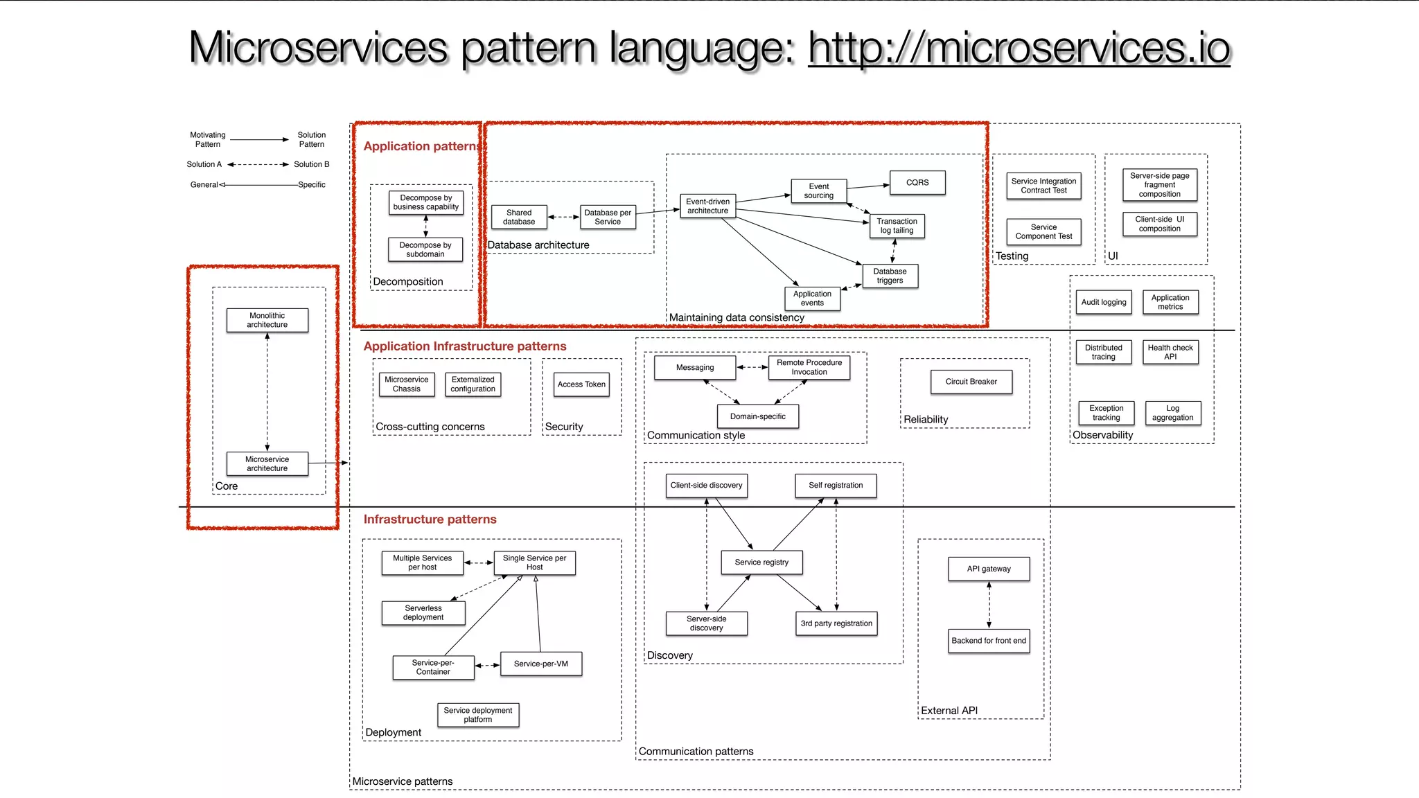 @crichardsonMicroservice patterns Communication patterns Core Cross-cutting concerns Security Deployment Maintaining data consistency Database architecture External API Reliability Discovery Communication style Testing Observability UI Decomposition API gateway Client-side discovery Server-side discovery Service registry Self registration 3rd party registration Multiple Services per host Single Service per Host Service-per- Container Service-per-VM Messaging Remote Procedure Invocation Database per Service Event-driven architectureShared database Microservice Chassis Backend for front end Event sourcing Transaction log tailing Database triggers Application events Monolithic architecture Microservice architecture CQRS Motivating Pattern Solution Pattern Solution A Solution B General Speciﬁc Serverless deployment Circuit BreakerAccess Token Domain-speciﬁc Externalized conﬁguration Service Integration Contract Test Service Component Test Exception tracking Distributed tracing Audit logging Application metrics Log aggregation Health check API Service deployment platform Server-side page fragment composition Client-side UI composition Decompose by business capability Decompose by subdomain Application patterns Infrastructure patterns Application Infrastructure patterns Microservices pattern language: http://microservices.io 