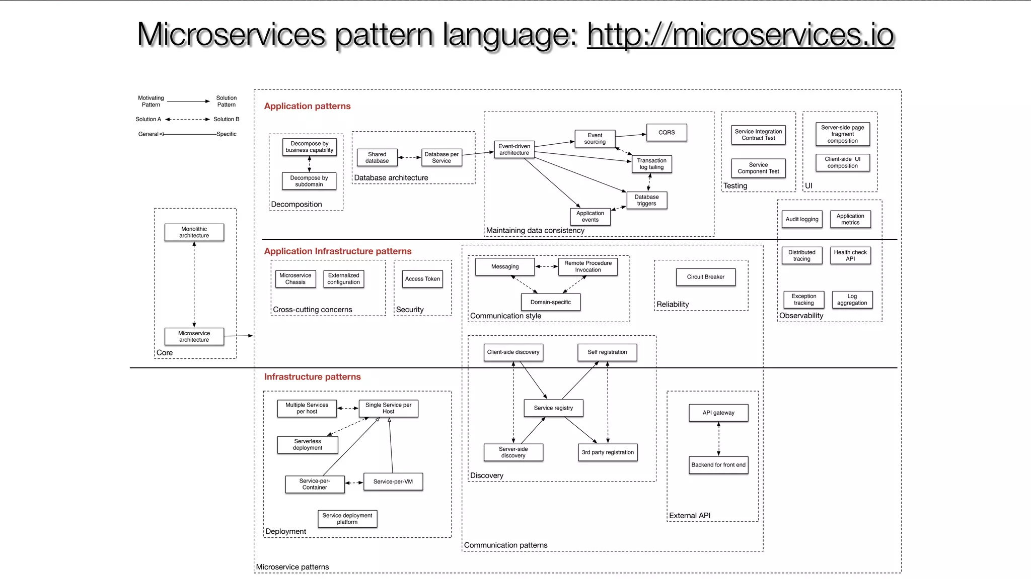 @crichardsonMicroservice patterns Communication patterns Core Cross-cutting concerns Security Deployment Maintaining data consistency Database architecture External API Reliability Discovery Communication style Testing Observability UI Decomposition API gateway Client-side discovery Server-side discovery Service registry Self registration 3rd party registration Multiple Services per host Single Service per Host Service-per- Container Service-per-VM Messaging Remote Procedure Invocation Database per Service Event-driven architectureShared database Microservice Chassis Backend for front end Event sourcing Transaction log tailing Database triggers Application events Monolithic architecture Microservice architecture CQRS Motivating Pattern Solution Pattern Solution A Solution B General Speciﬁc Serverless deployment Circuit BreakerAccess Token Domain-speciﬁc Externalized conﬁguration Service Integration Contract Test Service Component Test Exception tracking Distributed tracing Audit logging Application metrics Log aggregation Health check API Service deployment platform Server-side page fragment composition Client-side UI composition Decompose by business capability Decompose by subdomain Application patterns Infrastructure patterns Application Infrastructure patterns Microservices pattern language: http://microservices.io 