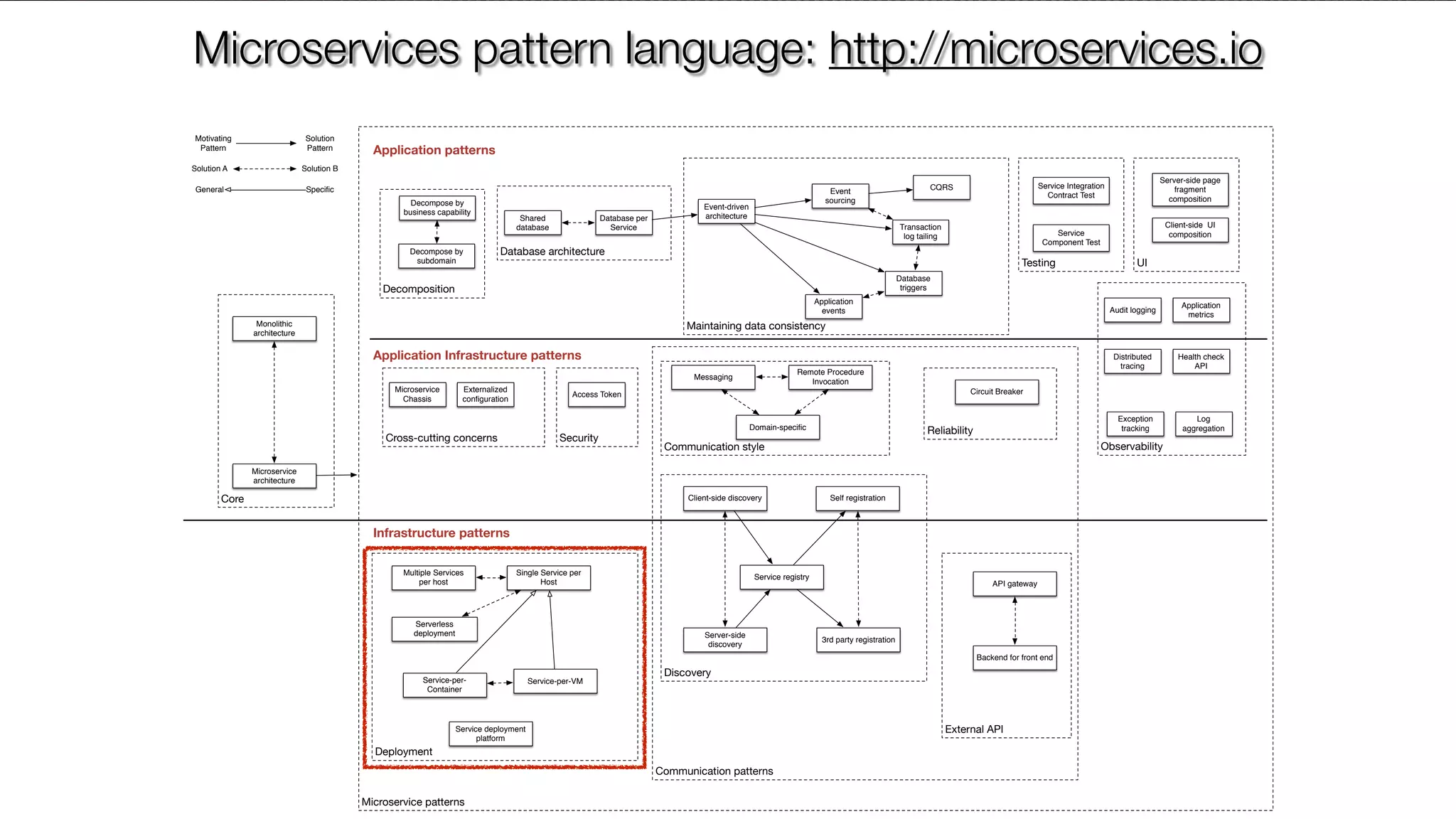 @crichardsonMicroservice patterns Communication patterns Core Cross-cutting concerns Security Deployment Maintaining data consistency Database architecture External API Reliability Discovery Communication style Testing Observability UI Decomposition API gateway Client-side discovery Server-side discovery Service registry Self registration 3rd party registration Multiple Services per host Single Service per Host Service-per- Container Service-per-VM Messaging Remote Procedure Invocation Database per Service Event-driven architectureShared database Microservice Chassis Backend for front end Event sourcing Transaction log tailing Database triggers Application events Monolithic architecture Microservice architecture CQRS Motivating Pattern Solution Pattern Solution A Solution B General Speciﬁc Serverless deployment Circuit BreakerAccess Token Domain-speciﬁc Externalized conﬁguration Service Integration Contract Test Service Component Test Exception tracking Distributed tracing Audit logging Application metrics Log aggregation Health check API Service deployment platform Server-side page fragment composition Client-side UI composition Decompose by business capability Decompose by subdomain Application patterns Infrastructure patterns Application Infrastructure patterns Microservices pattern language: http://microservices.io 