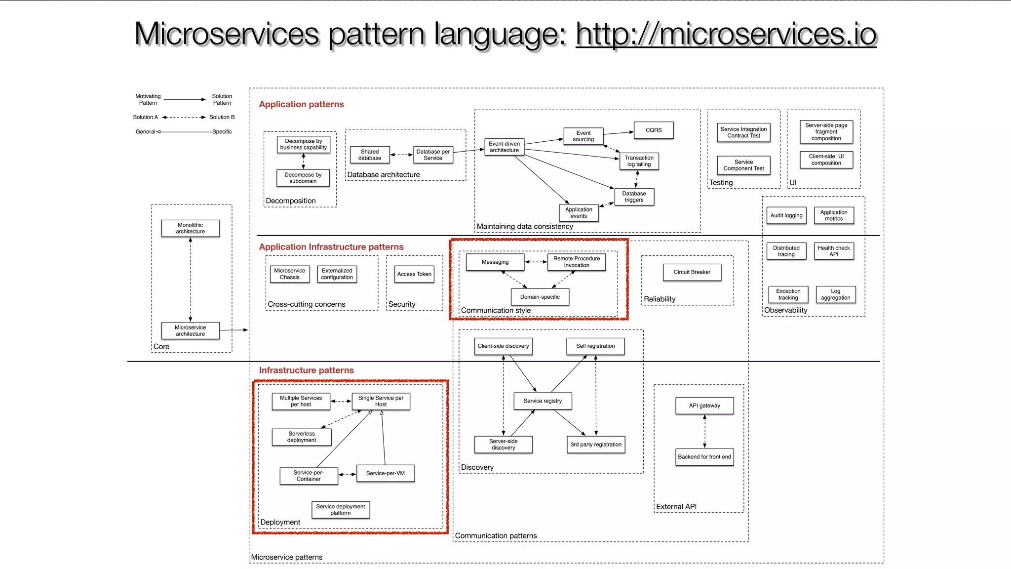 @crichardsonMicroservice patterns Communication patterns Core Cross-cutting concerns Security Deployment Maintaining data consistency Database architecture External API Reliability Discovery Communication style Testing Observability UI Decomposition API gateway Client-side discovery Server-side discovery Service registry Self registration 3rd party registration Multiple Services per host Single Service per Host Service-per- Container Service-per-VM Messaging Remote Procedure Invocation Database per Service Event-driven architectureShared database Microservice Chassis Backend for front end Event sourcing Transaction log tailing Database triggers Application events Monolithic architecture Microservice architecture CQRS Motivating Pattern Solution Pattern Solution A Solution B General Speciﬁc Serverless deployment Circuit BreakerAccess Token Domain-speciﬁc Externalized conﬁguration Service Integration Contract Test Service Component Test Exception tracking Distributed tracing Audit logging Application metrics Log aggregation Health check API Service deployment platform Server-side page fragment composition Client-side UI composition Decompose by business capability Decompose by subdomain Application patterns Infrastructure patterns Application Infrastructure patterns Microservices pattern language: http://microservices.io 