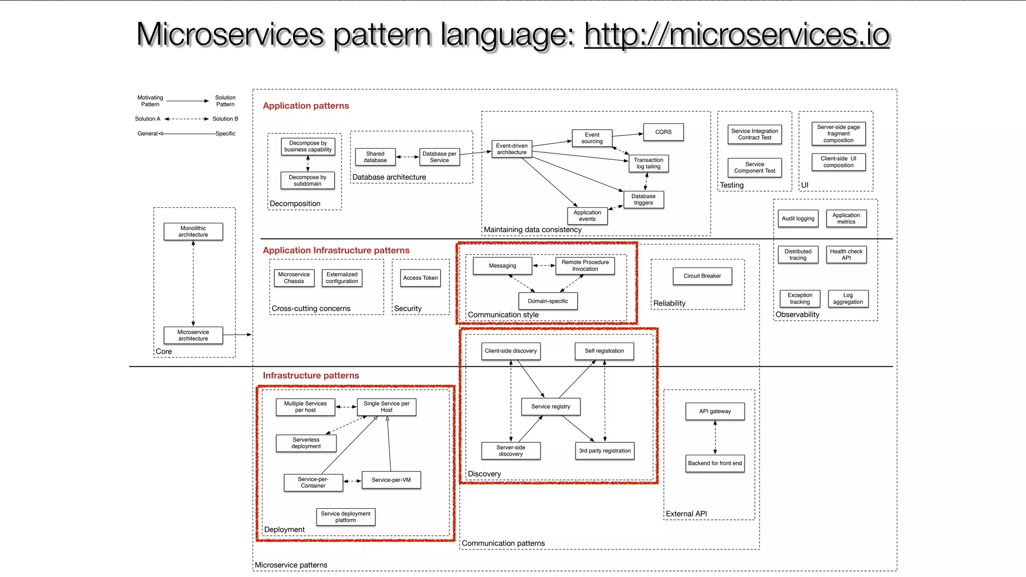 @crichardsonMicroservice patterns Communication patterns Core Cross-cutting concerns Security Deployment Maintaining data consistency Database architecture External API Reliability Discovery Communication style Testing Observability UI Decomposition API gateway Client-side discovery Server-side discovery Service registry Self registration 3rd party registration Multiple Services per host Single Service per Host Service-per- Container Service-per-VM Messaging Remote Procedure Invocation Database per Service Event-driven architectureShared database Microservice Chassis Backend for front end Event sourcing Transaction log tailing Database triggers Application events Monolithic architecture Microservice architecture CQRS Motivating Pattern Solution Pattern Solution A Solution B General Speciﬁc Serverless deployment Circuit BreakerAccess Token Domain-speciﬁc Externalized conﬁguration Service Integration Contract Test Service Component Test Exception tracking Distributed tracing Audit logging Application metrics Log aggregation Health check API Service deployment platform Server-side page fragment composition Client-side UI composition Decompose by business capability Decompose by subdomain Application patterns Infrastructure patterns Application Infrastructure patterns Microservices pattern language: http://microservices.io 