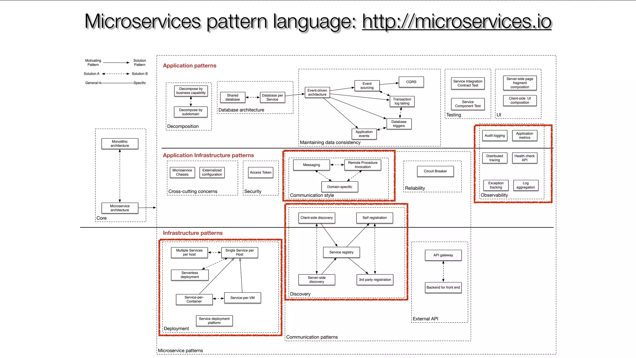 @crichardsonMicroservice patterns Communication patterns Core Cross-cutting concerns Security Deployment Maintaining data consistency Database architecture External API Reliability Discovery Communication style Testing Observability UI Decomposition API gateway Client-side discovery Server-side discovery Service registry Self registration 3rd party registration Multiple Services per host Single Service per Host Service-per- Container Service-per-VM Messaging Remote Procedure Invocation Database per Service Event-driven architectureShared database Microservice Chassis Backend for front end Event sourcing Transaction log tailing Database triggers Application events Monolithic architecture Microservice architecture CQRS Motivating Pattern Solution Pattern Solution A Solution B General Speciﬁc Serverless deployment Circuit BreakerAccess Token Domain-speciﬁc Externalized conﬁguration Service Integration Contract Test Service Component Test Exception tracking Distributed tracing Audit logging Application metrics Log aggregation Health check API Service deployment platform Server-side page fragment composition Client-side UI composition Decompose by business capability Decompose by subdomain Application patterns Infrastructure patterns Application Infrastructure patterns Microservices pattern language: http://microservices.io 