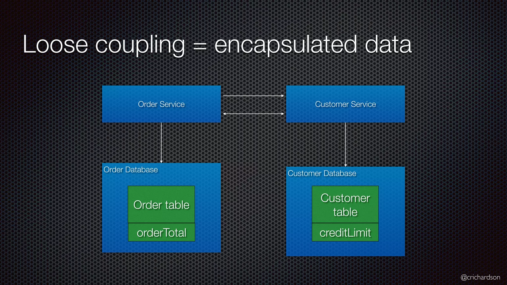 @crichardson Loose coupling = encapsulated data Order Service Customer Service Order Database Customer Database Order table Customer table orderTotal creditLimit 