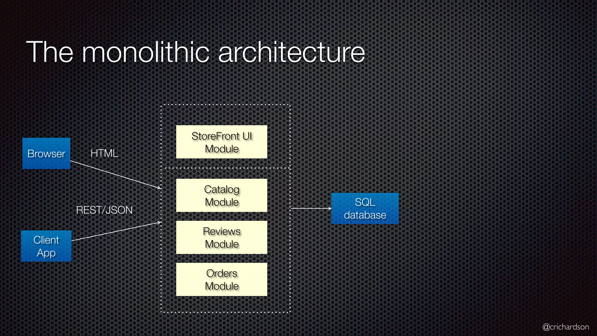 @crichardson The monolithic architecture Browser SQL database HTML REST/JSON Client App Catalog Module Reviews Module Orders Module StoreFront UI Module 