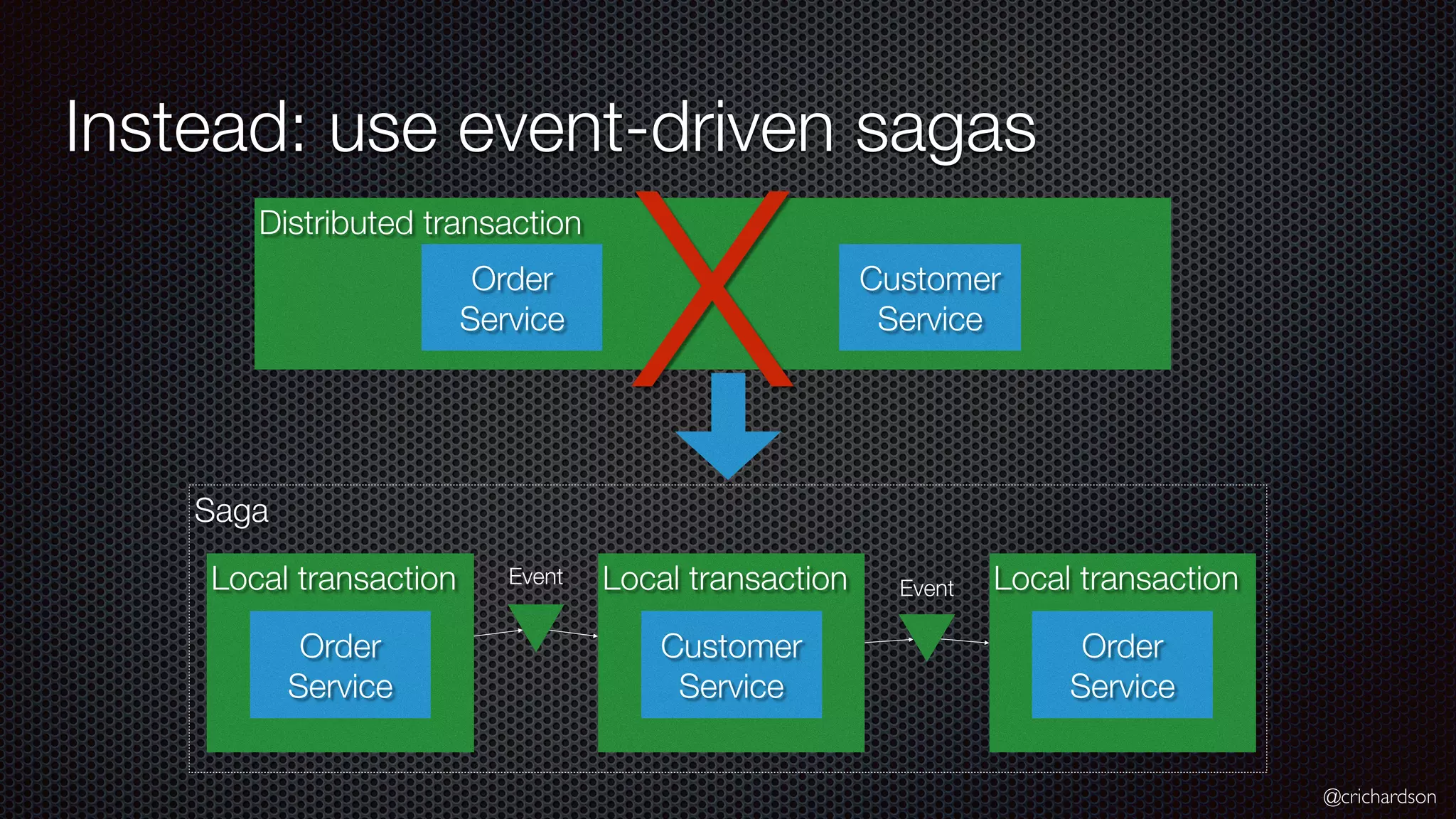 @crichardson Saga Instead: use event-driven sagas Distributed transaction Order  Service Customer  Service Local transaction Order  Service Local transaction Customer  Service Local transaction Order  Service Event Event X 