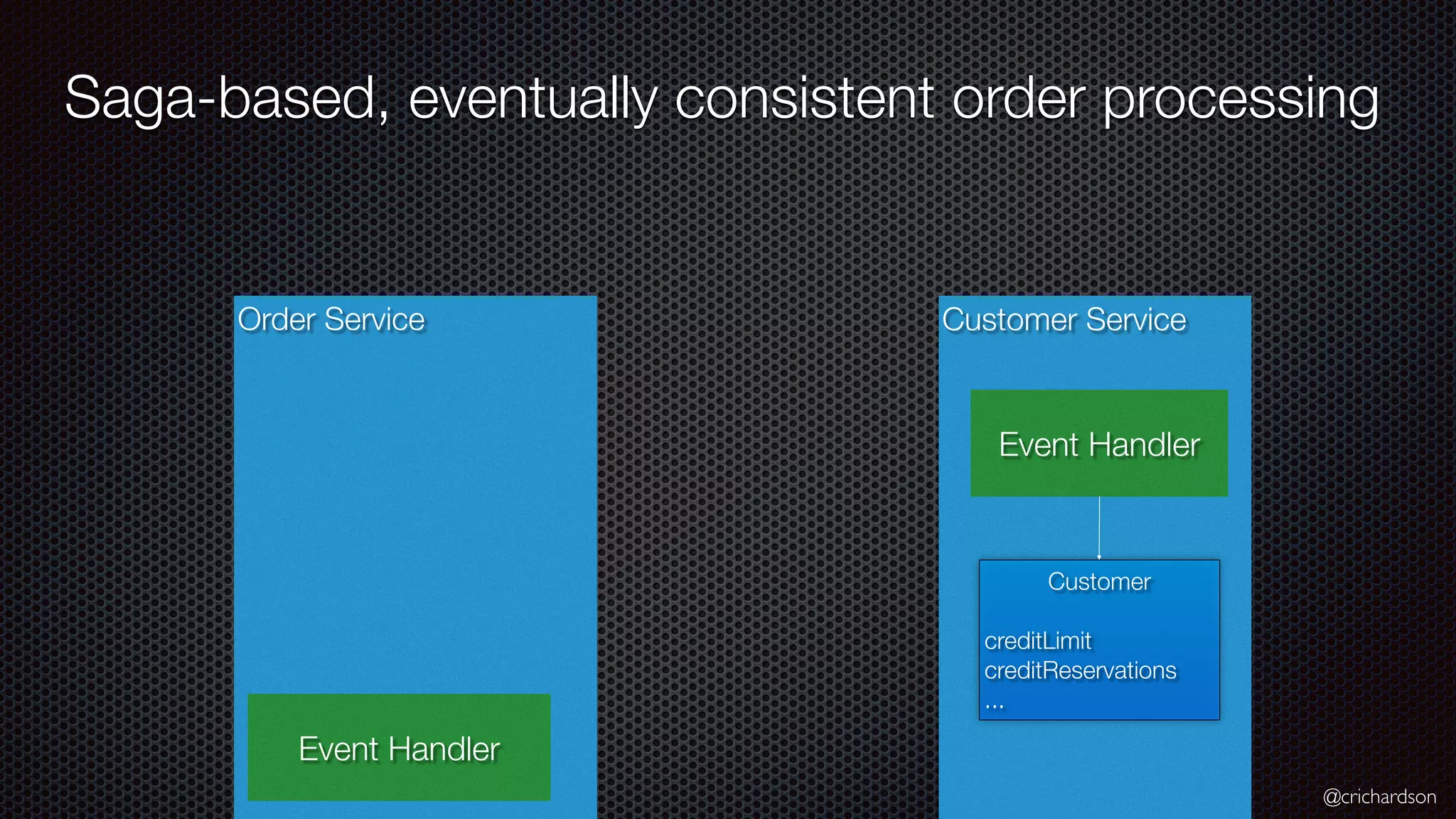 @crichardson Order Service Saga-based, eventually consistent order processing Customer Service Customer creditLimit creditReservations ... Event Handler Event Handler 