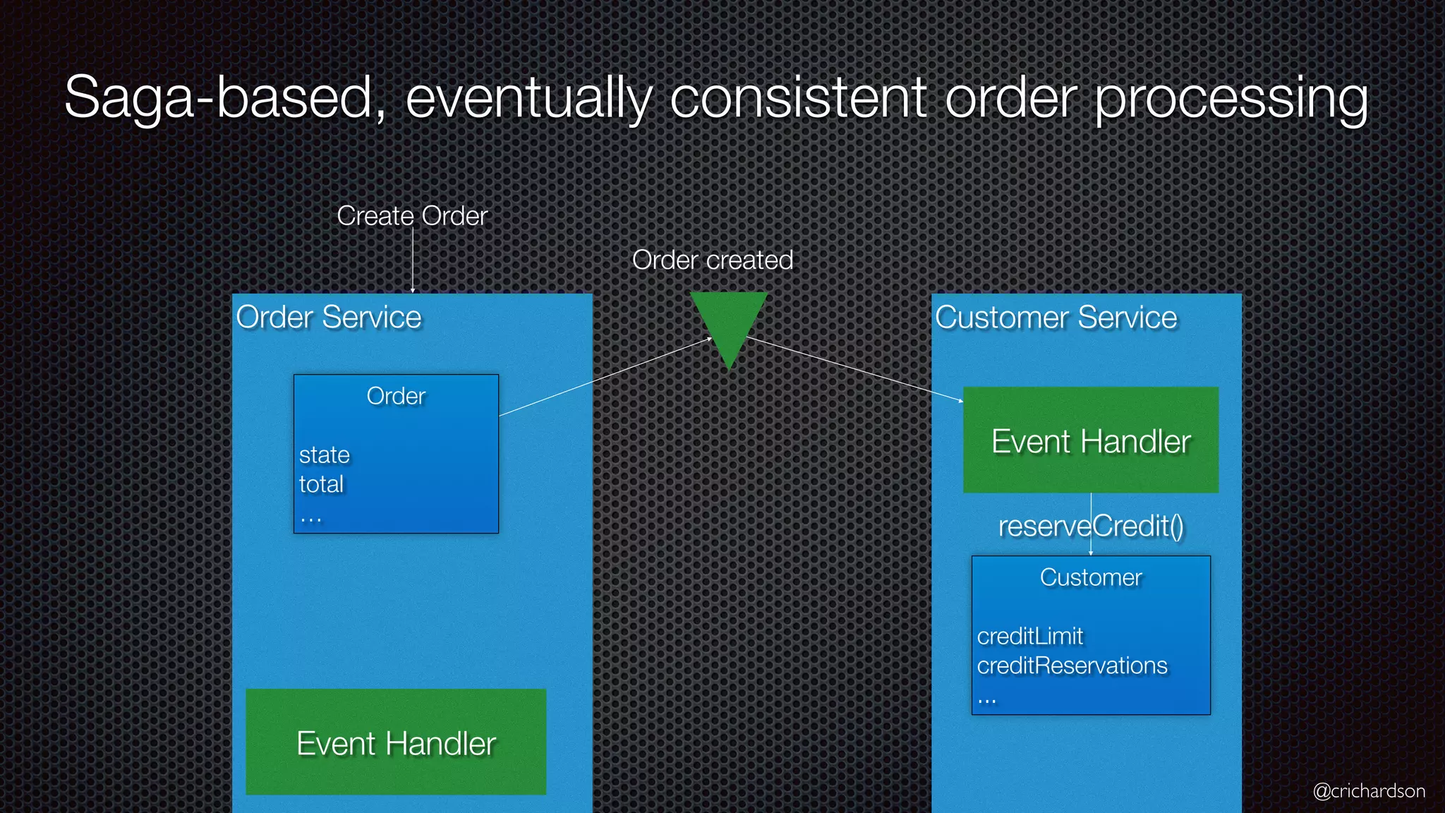 @crichardson Order Service Saga-based, eventually consistent order processing Customer Service Order created Create Order Customer creditLimit creditReservations ... Order state total … Event Handler Event Handler reserveCredit() 