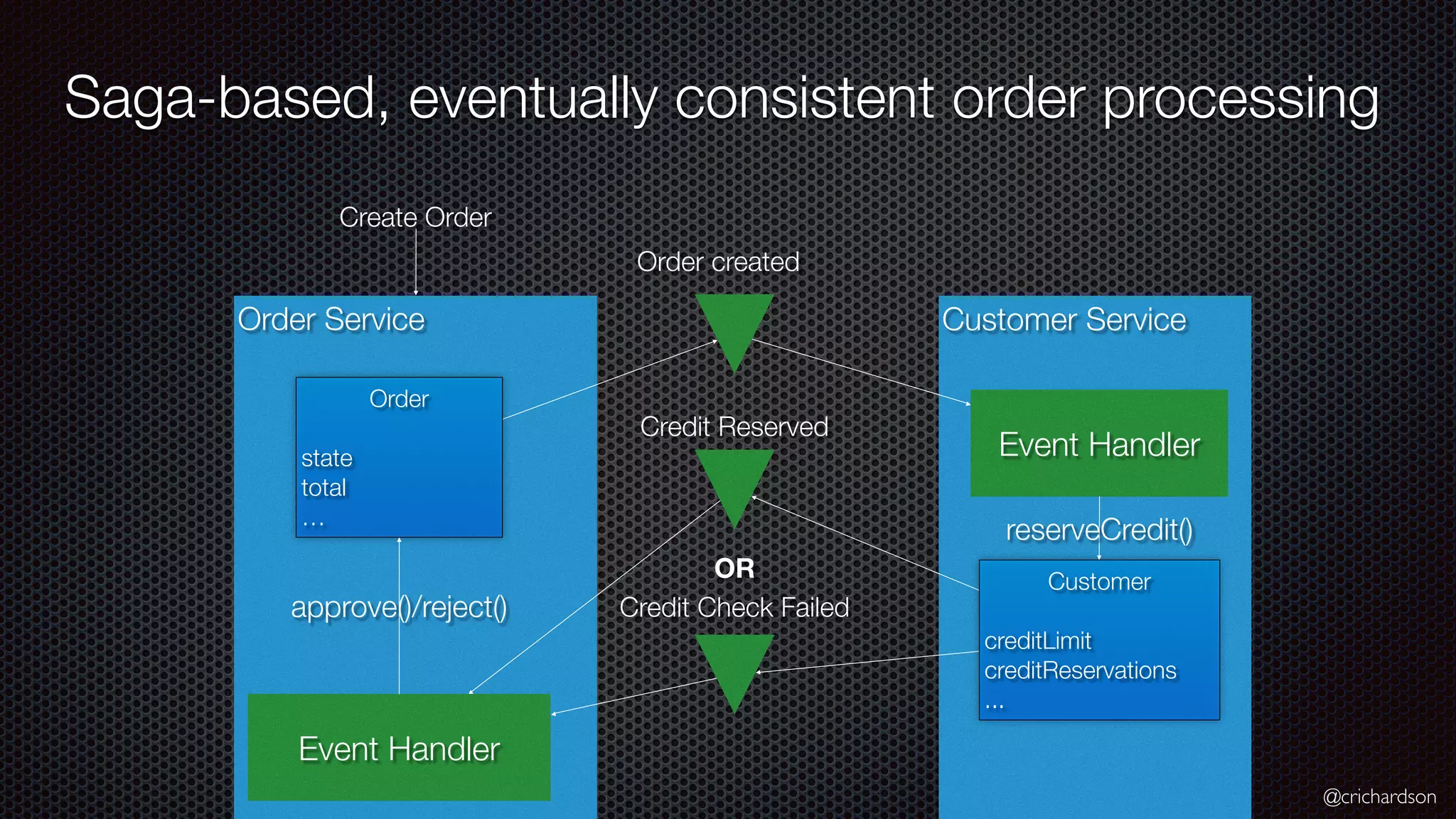 @crichardson Order Service Saga-based, eventually consistent order processing Customer Service Order created Credit Reserved Credit Check Failed Create Order OR Customer creditLimit creditReservations ... Order state total … approve()/reject() Event Handler Event Handler reserveCredit() 