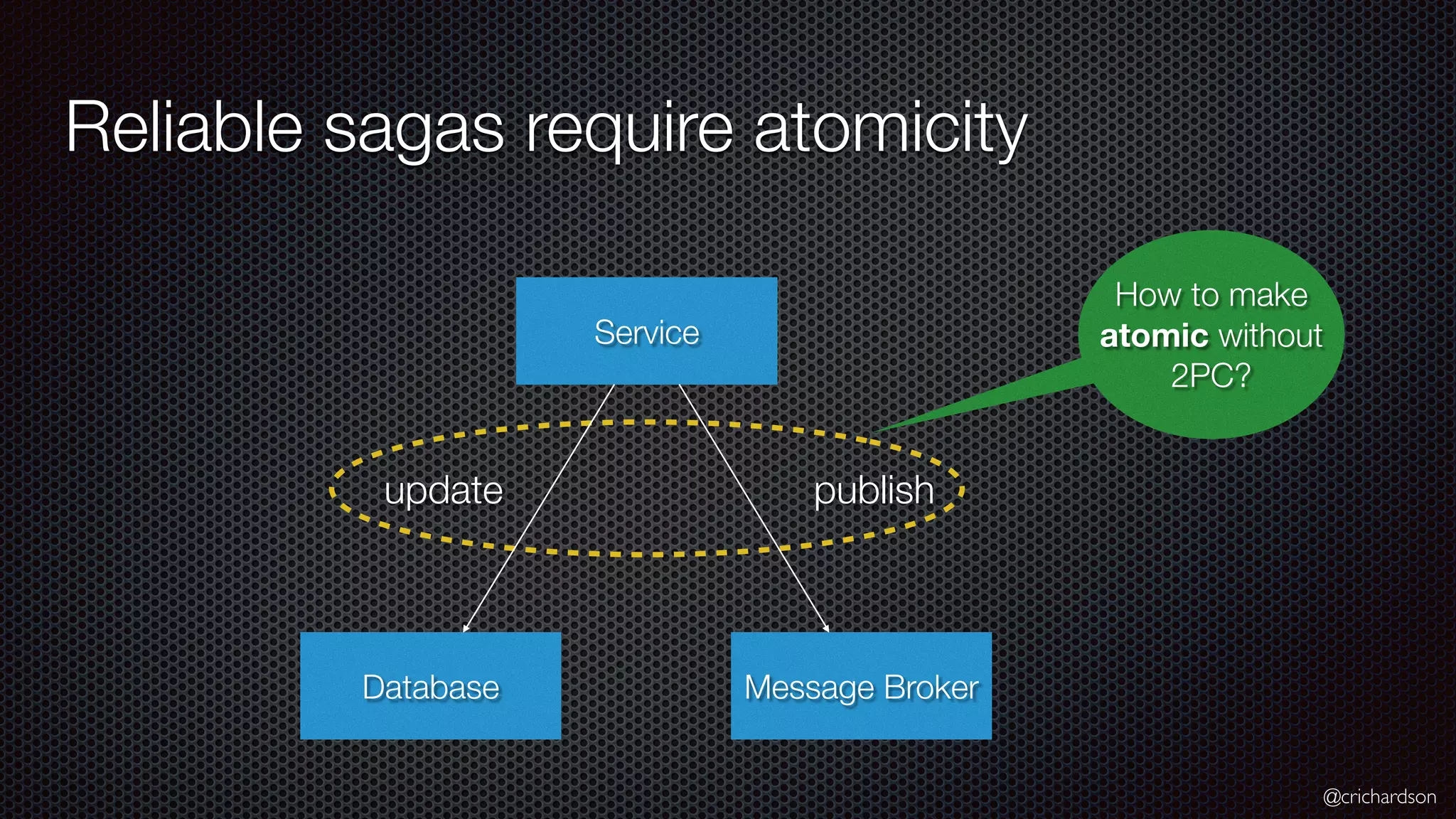 @crichardson Service Reliable sagas require atomicity Database Message Broker update publish How to make atomic without 2PC? 