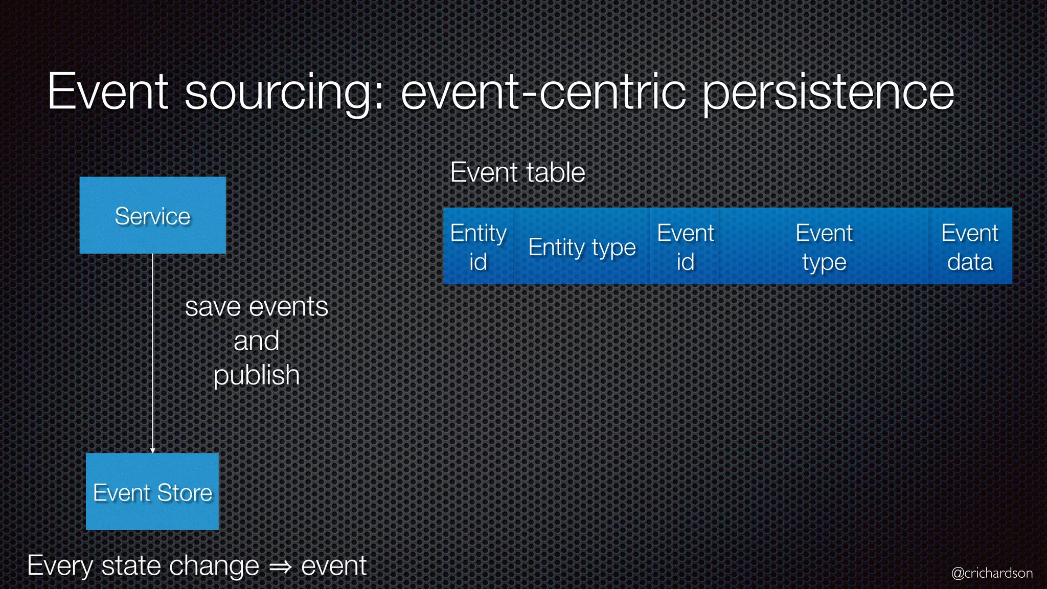 @crichardson Event sourcing: event-centric persistence Service Event Store save events and publish Event table Entity type Event id Entity id Event data Event type Every state change event 