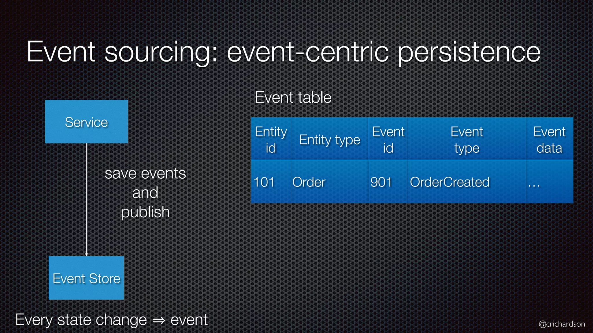 @crichardson Event sourcing: event-centric persistence Service Event Store save events and publish Event table Entity type Event id Entity id Event data Event type Order 901101 …OrderCreated Every state change event 
