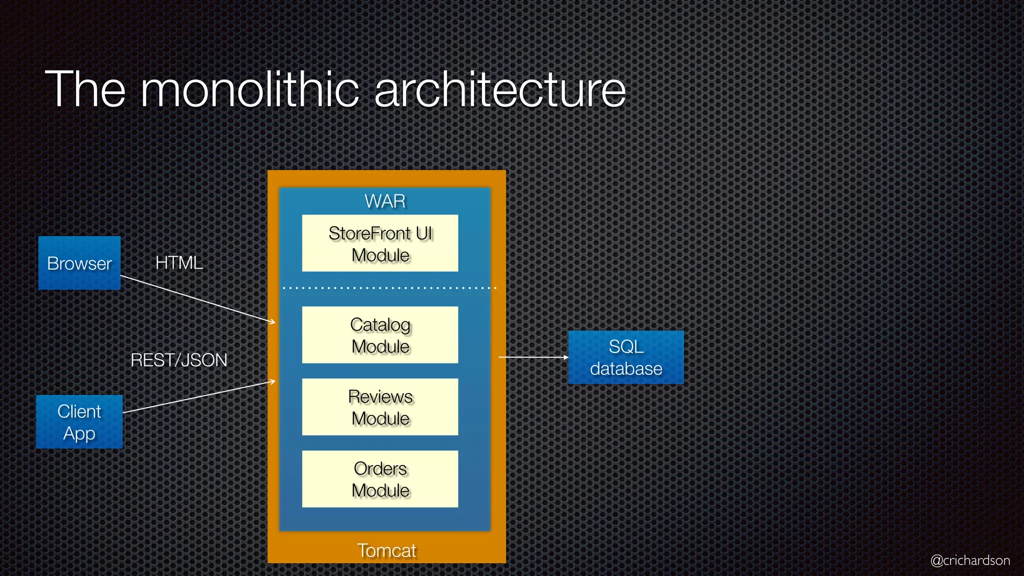 @crichardson The monolithic architecture Tomcat Browser WAR SQL database HTML REST/JSON Client App Catalog Module Reviews Module Orders Module StoreFront UI Module 