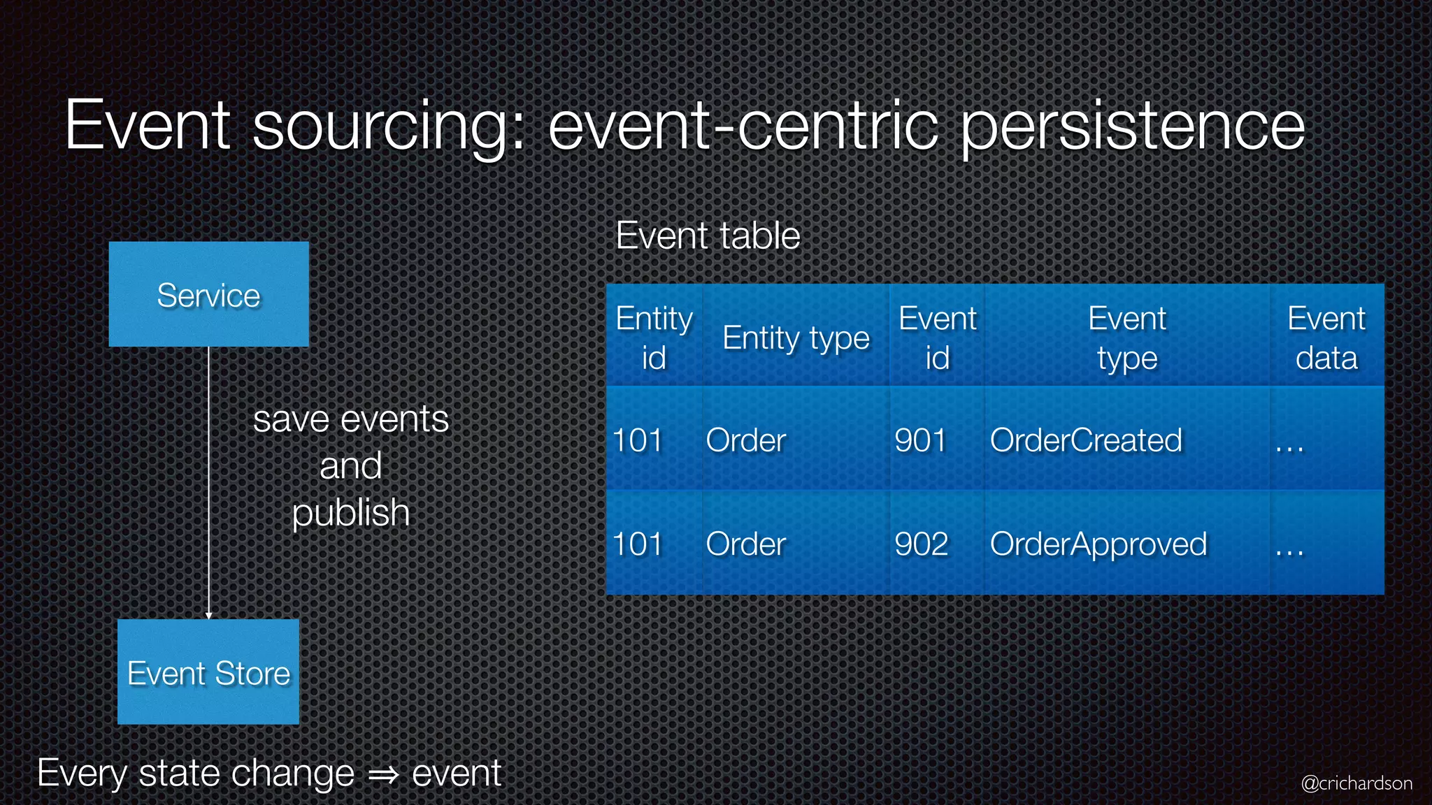 @crichardson Event sourcing: event-centric persistence Service Event Store save events and publish Event table Entity type Event id Entity id Event data Order 902101 …OrderApproved Event type Order 901101 …OrderCreated Every state change event 