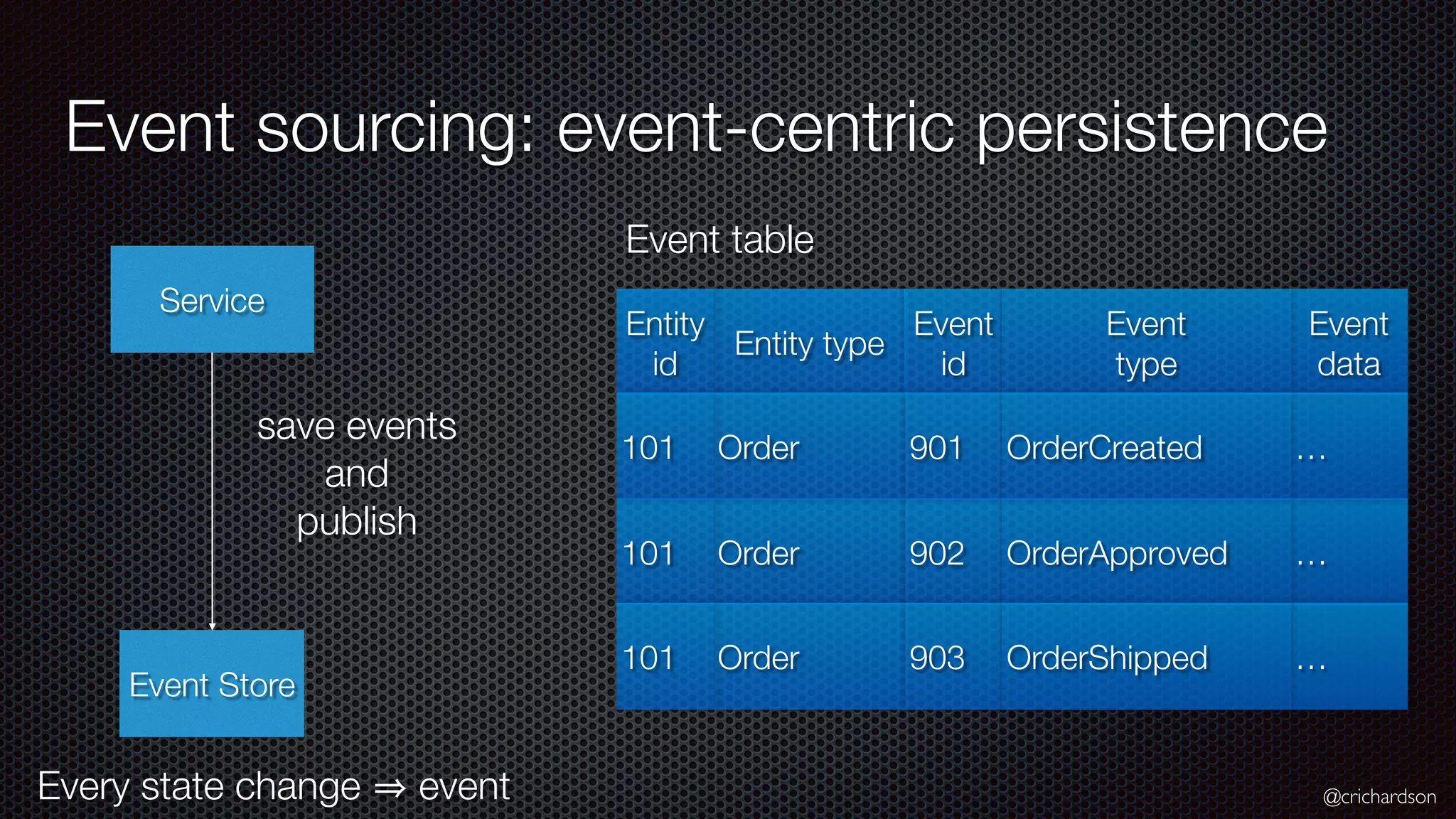@crichardson Event sourcing: event-centric persistence Service Event Store save events and publish Event table Entity type Event id Entity id Event data Order 902101 …OrderApproved Order 903101 …OrderShipped Event type Order 901101 …OrderCreated Every state change event 